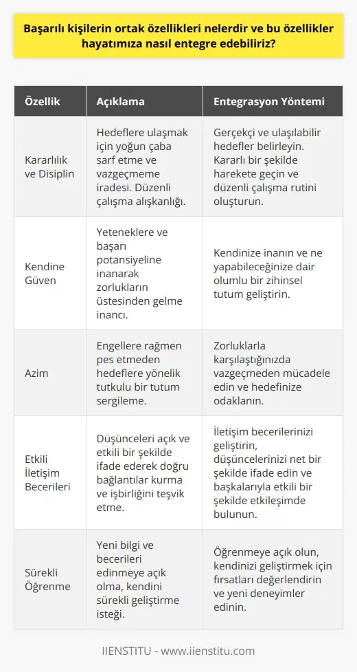Başarılı kişilerin ortak özellikleri nelerdir?  Başarıya giden yolda sergilenen bazı özellikler genellikle başarılı kişilerin ortak paydaşıdır. Bu özellikler arasında kararlılık, kendine güven, azim ve etkili iletişim becerileri sayılabilir.  Kararlılık ve Disiplin  Öncelikle, kararlılık başarılı kişilerin sahip olduğu önemli bir özelliğidir. Bu kişiler, ulaşmak istedikleri hedeflere ulaşmak için yoğun bir çaba sarf eder ve süreç içinde vazgeçmeyecek güçlü bir iradeye sahiptir. Disiplinli bir yaşam tarzı ve düzenli çalışma alışkanlığı, başarının temel taşlarındandır.  Kendine Güven  Bir diğer önemli özellik ise kendine güven duymaktır. Başarılı insanlar, yetenekleri ve başarı potansiyellerine inanarak her zorluğun üstesinden gelmeye çalışırlar. Bu yüzden, büyük işler başarmak için öncelikle kendimize inanmamız ve ne yapabileceğimize dair olumlu bir aklî tutuma sahip olmamız gerekmektedir.  Azim  Başarılı bireylerde görmüş olduğumuz bir diğer önemli özellik ise azimdir. Başarıya ulaşmak uğruna engellerle mücadele eder, pes etmez ve hedeflerine yönelik tutkulu bir tutum sergilerler.  Etkili İletişim Becerileri  Son olarak, etkili iletişim becerileri de başarılı kişilerin sahip olduğu ortak özelliklerden biridir. Başarılı kişiler, düşüncelerini açık ve etkili bir şekilde ifade ederek, karşısındaki kişilerle doğru bağlantılar kurar ve işbirliğine uygun bir ortamı teşvik eder.  Başarıyı Elde Etme Yolunda Entegre Edilecek Yaklaşımlar  Bu özellikleri hayatımıza entegre etmek için, öncelikle kendimize gerçekçi ve ulaşılabilir hedefler belirlemeliyiz. Ardından, bu hedeflere ulaşmak için kararlı bir şekilde harekete geçmeli ve düzenli    sağlamalıyız. Kendimize inanarak ve azimle çalıştığımız zaman, başarılı olmak için önemli bir yol almış oluruz. Ayrıca, etkili iletişim becerilerini geliştirerek, başarıyı daha kolay yakalayabileceğimiz bir ortam yaratabiliriz. Özetle, başarılı kişilerin ortak özelliklerini benimseyerek, kendi hayatımızda başarılı olma yolunda önemli adımlar atabiliriz.