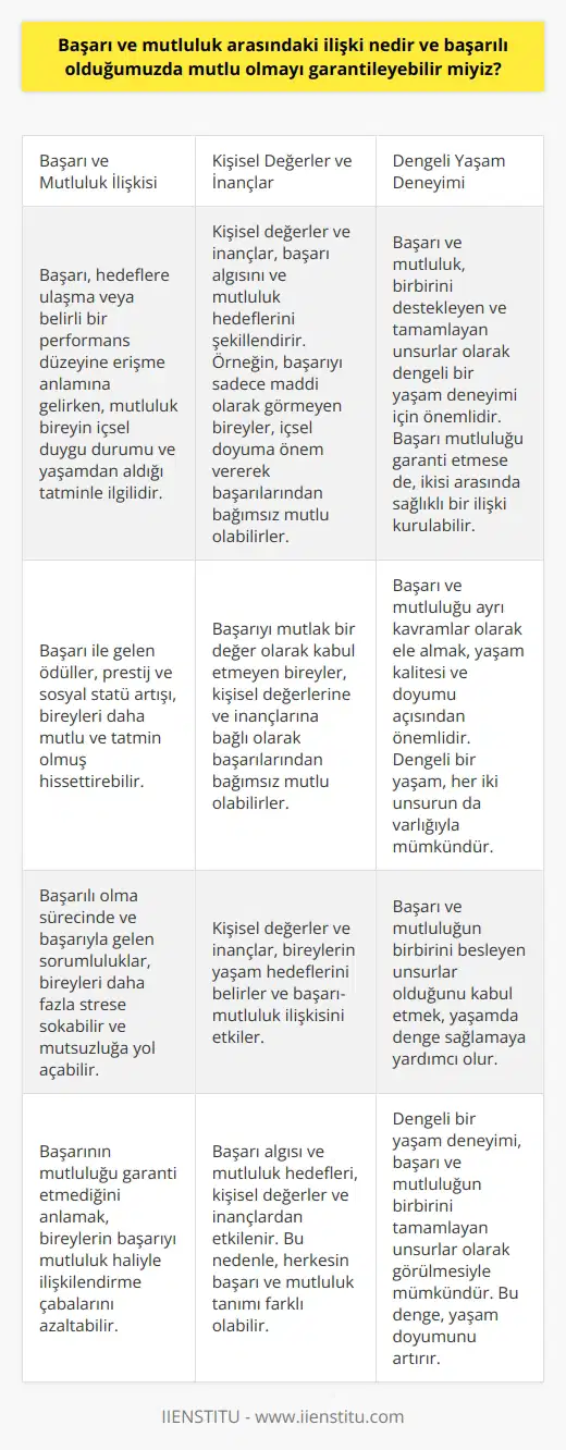 Başarı ve Mutluluk Arasındaki İlişki  Başarı ve mutluluk arasındaki ilişki, yaşam kalitesi ve yaşam doyumu ile ilgilidir. Başarının, bir hedefi gerçekleştirme veya belirli bir performans düzeyine ulaşma anlamına geldiği kabul edilirken, mutluluk ise bireyin içinde bulunduğu duygu durumu ve yaşamdan aldığı tatminle ilgilidir.  Başarıyı Tatmin Olma Haliyle İlişkilendirme  Başarı ile mutluluk arasında bazı bağlantılar bulunmaktadır. Başarılı olduğumuzda elde ettiğimiz ödüller, prestij ve sosyal statü artışı, bizleri daha mutlu ve tatmin olmuş hissettirebilir. Öte yandan, başarılı olma sürecinde ve başarıyla birlikte gelen sorumluluklar, bizi daha fazla strese sokabilir ve mutsuzluğa yol açabilir.  Başarının Mutluluğun Garantisi Olmaması  Başarılı olduğumuzda mutlu olmayı garantileyebilmemiz, kişisel değerlerimize, inançlarımıza ve yaşam hedeflerimize bağlıdır. Başarıyı mutlak bir değer olarak kabul etmediğimiz sürece, mutluluk ve başarı arasında kesin bir ilişki kurulamaz. Diğer bir deyişle, başarının mutluluğu garantilemediğini, mutluluk haliyle başarıyı ilişkilendirmeye çalışarak görebiliriz.  Kişisel Değerler ve İnançların Rolü  Kişisel değerler ve inançlar, başarı ve mutluluk arasındaki ilişkiyi belirleyen önemli faktörlerdir. Bireyin değer yargıları, başarı algısını ve mutluluk hedeflerini etkileyebilir. Örneğin, başarıyı sadece maddi başarı olarak görmeyen ve daha çok içsel doyuma önem veren bireyler, başarılarından bağımsız olarak mutlu olabilirler.  Dengeli Bir Yaşam Deneyimi  Başarı ve mutluluğun, birbirine bağlı olduğu kadar, ayrı kavramlar olarak ele alınması gerektiği düşünülmelidir. Dengeli bir yaşam deneyimi için mutluluk ve başarı, birbirini destekleyen ve tamamlayan unsurlar olarak değerlendirilmelidir. Böylece, başarının mutluluğu garantilemese de, başarı ve mutluluk kavramları arasında sağlıklı ve tatmin edici bir ilişki kurulabilir.