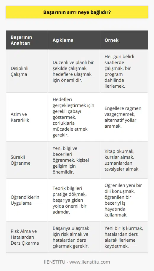 , kişinin disiplinli çalışmasına, hedeflerini gerçekleştirmek için gerekli çabayı göstermesine, öğrenmeye ve öğrendiklerini uygulamaya bağlıdır. Ayrıca, başarıya ulaşmak için, kişinin   sine, risk almaya ve üstesinden gelmeyi öğrenmesine de ihtiyaç vardır.