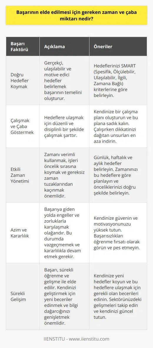 Cevap: Başarının elde edilmesi için gereken zaman ve çaba miktarı kişiden kişiye değişebilir. Herkesin başarıya ulaşmak için gereken çabası farklı olabilir. Ancak başarıya ulaşmak için gerekli olan temel şeyler, doğru hedefler koymak, çalışmak, zaman yönetimi yapmak, azimli olmak, geliştirmek ve kararlılık göstermektir.