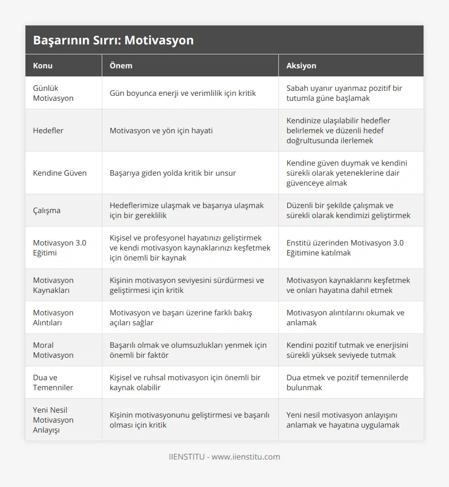 Günlük Motivasyon, Gün boyunca enerji ve verimlilik için kritik, Sabah uyanır uyanmaz pozitif bir tutumla güne başlamak, Hedefler, Motivasyon ve yön için hayati, Kendinize ulaşılabilir hedefler belirlemek ve düzenli hedef doğrultusunda ilerlemek, Kendine Güven, Başarıya giden yolda kritik bir unsur, Kendine güven duymak ve kendini sürekli olarak yeteneklerine dair güvenceye almak, Çalışma, Hedeflerimize ulaşmak ve başarıya ulaşmak için bir gereklilik, Düzenli bir şekilde çalışmak ve sürekli olarak kendimizi geliştirmek, Motivasyon 30 Eğitimi, Kişisel ve profesyonel hayatınızı geliştirmek ve kendi motivasyon kaynaklarınızı keşfetmek için önemli bir kaynak, Enstitü üzerinden Motivasyon 30 Eğitimine katılmak, Motivasyon Kaynakları, Kişinin motivasyon seviyesini sürdürmesi ve geliştirmesi için kritik, Motivasyon kaynaklarını keşfetmek ve onları hayatına dahil etmek, Motivasyon Alıntıları, Motivasyon ve başarı üzerine farklı bakış açıları sağlar, Motivasyon alıntılarını okumak ve anlamak, Moral Motivasyon, Başarılı olmak ve olumsuzlukları yenmek için önemli bir faktör, Kendini pozitif tutmak ve enerjisini sürekli yüksek seviyede tutmak, Dua ve Temenniler, Kişisel ve ruhsal motivasyon için önemli bir kaynak olabilir, Dua etmek ve pozitif temennilerde bulunmak, Yeni Nesil Motivasyon Anlayışı, Kişinin motivasyonunu geliştirmesi ve başarılı olması için kritik, Yeni nesil motivasyon anlayışını anlamak ve hayatına uygulamak