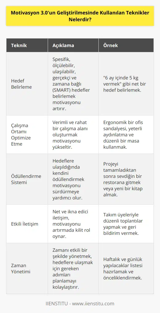 1. Hedeflerinizi Tanımlayın: Hedeflerinizi kapsamlı ve ölçülebilir şekilde tanımlayın. Hedeflerinizi gerçekçi tutun ve kendinizi hedeflerinize odaklamanıza izin verin.  2. Çalışma Ortamını Geliştirin: İşinizi daha verimli hale getirmek için çalışma ortamınızı geliştirin. Düzenli aralıklarla çalışma alanınızı temizleyin ve kendinizi rahat hissetmek için huzurlu bir ortam oluşturun.  3. Ödül Sistemleri Kullanın: Kendinizi ödüllendirmek için ödül sistemleri oluşturun. Hedeflerinizi başarıyla tamamladığınızda kendinizi ödüllendirmenin motive edici bir etkisi olacaktır.  4. Doğru İletişim Becerileri: Verimli bir motivasyon için doğru iletişim becerilerine sahip olmanız gerekir. Sizi motive eden mesajlarınızın net olması ve iletişiminizin etkili olması çok önemlidir.  5. İşteki Rolunuzu Tanımlayın: İşinize başlamadan önce rolünüzün ne olduğunu tanımlayın. Ne yapmanız gerekiyor ve hangi zorluklarla karşılaşacağınızı tanımlayın.  6. Hedefe Ulaşmak İçin Plan Yapın: Motivasyon 3.0u geliştirmek için hedeflerinize ulaşmak için plan yapın. Hedeflerinize ulaşmak için ne yapmanız gerektiğini, ne tür çalışmalar yapmanız ve ne tür araçlar kullanmanız gerektiğini belirleyin.  7. Zaman Yönetimi: Zaman yönetiminizi iyi planlayın. Böylece her görev için yeterli zaman ayırıp, hedeflerinize ulaşmak için gereken zamanı kullanabileceksiniz.  8. Güncel Olun: Motivasyon 3.0u geliştirmek için güncel olmaya çalışın ve çalışma alanınızdaki yenilikleri takip edin. Yeni teknolojileri ve gelişmeleri öğrenmeye çalışın ve bunları çalışmalarınıza uygulayın.  9. Sosyal Etkinlikler: Sosyal etkinlikler katılarak kendinizi motive etmeye çalışın. İş arkadaşlarınızla ortak bir proje yapın veya çalışma arkadaşlarınızla spor etkinliklerine katılın.