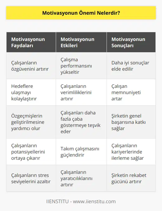 Motivasyon, insanların bir hedefe ulaşmak için gerekli çalışma ve çaba göstermelerini sağlamak için önemlidir. Motive edici bir ortam yaratmak, insanların özgüvenini artırır ve iyi çalışma performansını destekler. Motivasyon, insanların çalışmalarını önemli ölçüde artırır ve onlara iyi sonuçlar almaya teşvik eder. Ayrıca, motivasyon, insanların özgeçmişlerini geliştirmelerine yardımcı olur ve onları hedeflerine ulaşmak için teşvik eder. Çalışanlarınızı motive etmek, onların çalışma performansını artırabilir ve çalışan memnuniyetini artırabilir. Böylece, çalışanlarınız daha verimli çalışacak ve daha iyi sonuçlar elde edecekler.