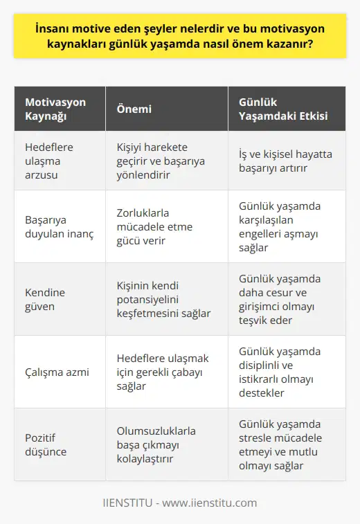 Motivasyonun İnsan Üzerindeki Etkisi ve Günlük Yaşamda Önemi İnsanın motive eden şeyler, temel olarak hedeflere ulaşma arzusu ve başarıya duyulan inançla ilişkilidir. Günlük yaşamda, iş veya kişisel hayatta başarının artması için büyük bir önem kazanmaktadır. Gözümüzü araladığımız yeni güne, moral ve motivasyonumuz nasıl olursa, o günümüz de o şekilde olumlu veya olumsuz etkilenebilir. Motivasyon seviyesini ne derece yukarıda tutarsak, hayatımızda o denli pozitif katkılar sağlayacaktır. Güne uyandıktan sonra işe giderken isteksiz ve bitkin olmak, genellikle hedefsizlik veya hedefimize olan inancımızın zayıf olmasıyla ilişkilidir. Bu durum, hem iş hayatında hem de genel yaşamda zararlıdır. Sorunun çözümü ise içinde bulunduğumuz moral ve motivasyon durumunu üç altın formül ile değiştirmektir: Kendine güven, çalış ve motivasyonunu zirvede tut. Motive Olmanın Önemi ve Sürekli Motivasyon İçin İpuçları Hayatımızın farklı evrelerinde inişli çıkışlı dönemler yaşanabilir. Ancak, başarıya ulaşabilmek için motivasyonumuzu sürekli olarak zirvede tutmamız gerekmektedir. Olumsuzluklara kararlılıkla ve sabırla direnerek enerji ve moralimizi pozitif tutmak, önemli bir başarı anahtarıdır. Bu süreçte motivasyonumuzu düşürecek iç ve dış etkenler kesinlikle olacaktır. Buna rağmen, kararlı bir şekilde hedeflerimize odaklanarak ilerlemek büyük önem taşır. Unutmamalıyız ki, her adım, ne kadar küçük de olsa, hedefe yönelik bir ilerlemedir. Motivasyonu Artırmaya Yönelik Eğitimler ve Faydaları Eğer motivasyonunuzu artıracak değerli öneriler ve uzman görüşler almak istiyorsanız, Enstitüde kayıt olarak ilgili eğitimlere katılabilirsiniz. Bu eğitimde hakkında önemli bilgiler edinerek, kendi yaşamınıza olumlu dokunuşlar yapabilirsiniz. İster iş ister özel hayatınızda yeni bir şeyler yapmak ve hedeflediğiniz zirve noktasına ulaşmak istiyorsanız, bu eğitim tam size göre olacaktır. Bu eğitime katılan kişiler, yeni nesil bir motivasyon anlayışının öğretildiği ve gerçekten başarı odaklı düşünmeye yönlendirildiklerini belirtmektedirler. Sonuç olarak, insan motivasyonu ve günlük yaşamdaki önemi, başarı ve mutluluk noktasında büyük bir değere sahiptir. Motivasyon seviyesi yüksek olan bireylerin iş ve özel yaşantılarına çok daha olumlu etkisi olacaktır. Motivasyonumuzu sürekli yüksek tutmak için kendine güven, çalışma ve pozitifliği koruma stratejilerine önem vererek, yaşam kalitemizi artırabiliriz.