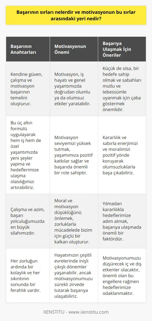 Başarının Sırları ve Motivasyonun Yeri Başarıya ulaşmanın sırları arasında yer alan önemli faktörlerden biri, motivasyondur. Motivasyon, iş hayatı ya da genel yaşantımızda doğrudan olumlu ya da olumsuz etkiler yaratabilecek bir kavramdır. Motivasyon seviyemizi yüksek tutmak, yaşamımıza pozitif katkılar sağlar ve da önemli bir role sahiptir. Başarının Anahtarları: Kendine Güven, Çalışma ve Motivasyon Başarının temelinde kendine güven, çalışma ve motivasyon yer alır. Bu üç anahtar, başarıya ulaşmak için önemli adımlardır. Sadece bu üç altın formülü uygulayarak hem iş hem de özel yaşantımızda yeni şeyler yapma ve hedeflerimize ulaşma olasılığımızı artırabiliriz. Zorluklar ve Her zorluğun ardında bir kolaylık ve her sıkıntının sonunda bir ferahlık vardır. Moral ve motivasyon düşüklüğünü önlemek, da bizim için güçlü bir kalkan oluşturur. Çalışma ve imiz ise başarı yolculuğumuzda en büyük silahımızdır. Motivasyon Alıntıları ve Önemi Hayatımızın çeşitli evrelerinde inişli çıkışlı dönemler yaşanabilir. Ancak, moral ve motivasyonumuzu sürekli zirvede tutarak olumsuzluklarla başa çıkabilir, kararlılık ve sabırla enerjimizi ve morali pozitif yönde koruyabiliriz. Bu durum, başarıya ulaşma imkanımızı artırır. Sonuç olarak, hayatımızda motivasyonumuzu düşürecek iç ve dış etkenler olacaktır. Önemli olan, yılmadan kararlılıkla hedeflerimize adım atmaktır. Küçük de olsa, bir hedefe sahip olmak ve sabahları mutlu ve tebessümle uyanmak için çaba göstermeliyiz. Başarıya giden yolda motivasyonun önemi büyüktür ve üzerinde durulması gereken bir konudur.