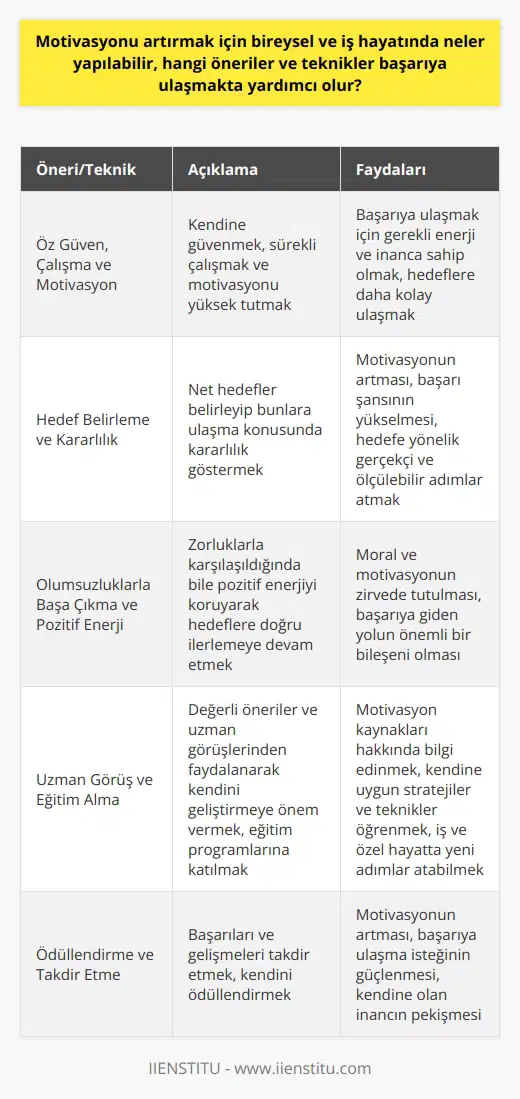 Bireysel ve İş Hayatında Motivasyonu Artırma Önerileri ve Teknikleri Motivasyon, hem iş hayatında hem de genel yaşamımızda doğrudan olumlu-olumsuz etkileyebilecek bir kavramdır. Motivasyon seviyesini ne derece yukarıda tutarsak hayatımızda o denli pozitif katkılar sağlayacaktır. Bu bağlamda, bireysel ve u artırmak için neler yapılabilir ve hangi öneriler ve teknikler başarıya ulaşmakta yardımcı olur? Öz Güven, Çalışma ve Motivasyon İlk olarak, öz güvenin önemine dikkat çekmekte fayda vardır. Kendine güvenen bireyler, başarıya ulaşmak için gerekli enerji ve inanca sahip olurlar. Bu nedenle, kendimize olan güveni artırmak için çaba harcamalıyız. Ayrıca, hedeflerimize ulaşmak için çalışmak ve emek harcamak kaçınılmazdır. Sürekli çalışma ve gayret gösteren bireyler, başarıya daha kolay ulaşabilirler. Son olarak, motivasyonun sürekli zirvede tutulması gerekmektedir. Bu unsurlar birbirini tamamlayıcı nitelikte olup, bütüncül bir başarı için gereklidir. Hedef Belirleme ve Kararlılık Motivasyonu artırmak için, net hedefler belirleyip bunlara ulaşma konusunda kararlılık göstermek önemlidir. Hedefimiz yoksa ya da hedefimize inancımız zayıfsa, motivasyonumuz düşer ve başarı şansımız azalır. Bu nedenle, hedeflerimize yönelik gerçekçi ve ölçülebilir adımlar atmalı ve bu yönde ilerlemeye devam etmeliyiz. Olumsuzluklarla Başa Çıkma ve Pozitif Enerji Hayatın inişli çıkışlı dönemleri olabilir, ancak moral motivasyonumuzu zirvede tutarak olumsuzlukların üstesinden gelmek mümkündür. Kararlılıkla ve sabırla enerjimizi ve moralimizi pozitif tutmak, başarıya giden yolun önemli bir bileşenidir. Bu yüzden, zorluklarla karşılaştığımızda da pozitif enerjimizi koruyarak hedeflerimize doğru ilerlemeye devam etmeliyiz. Uzman Görüş ve Eğitim Alma Motivasyonumuzu artırmak adına, değerli öneriler ve uzman görüşlerinden faydalanarak kendimizi geliştirmeye önem vermelidir. Motivasyon kaynakları hakkında bilgiler edinebilecek eğitim programlarına katılarak, kendimize uygun stratejiler ve teknikler öğrenebiliriz. İş ve özel hayatımızda yeni adımlar atabilmek ve hedeflediğimiz zirve noktasına ulaşabilmek için bu tür eğitim olanaklarından faydalanmak faydalı olacaktır.