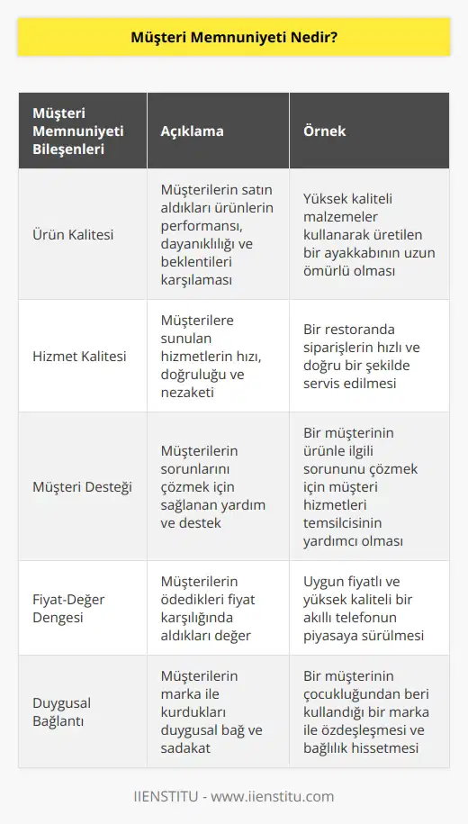 Müşteri memnuniyeti, müşterilerinizin markanız ile etkileşim içerisindeyken nasıl hissettiğinin yansımasıdır. Müşteri memnuniyeti, müşterilerin bir işletmenin ürün ve hizmetleri, yetenekleri ile ne derece mutlu olduklarını belirleyen bir ölçüm olarak ifade edilir.