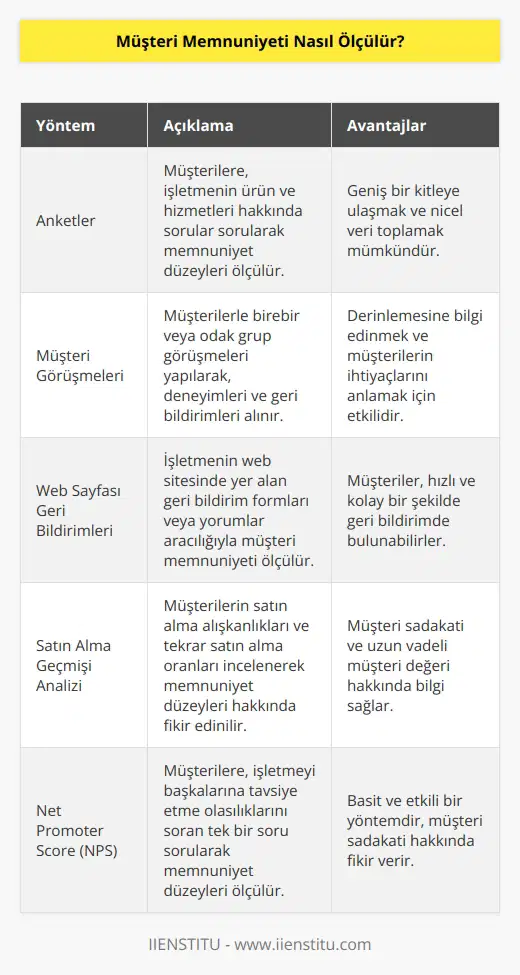 Müşteri memnuniyeti, özellikle büyük ölçekli işletmeler için önemli bir kavramdır. Müşteri memnuniyeti, bir işletmenin müşterilerinin işlemlerinden ve hizmetlerinden memnun kalıp kalmadıklarını ölçmek için kullanılan bir kavramdır. Müşteri memnuniyetini ölçmek için, işletmeler anketler, anketlerle yapılan görüşmeler, web sayfalarındaki geribildirimler ve satın alma geçmişi gibi farklı yöntemler kullanabilirler. Ayrıca, işletmeler, müşterilerinin işlemlerinden ve hizmetlerinden ne kadar memnun kaldıklarını ölçmek için çeşitli ve aracıları kullanabilirler.