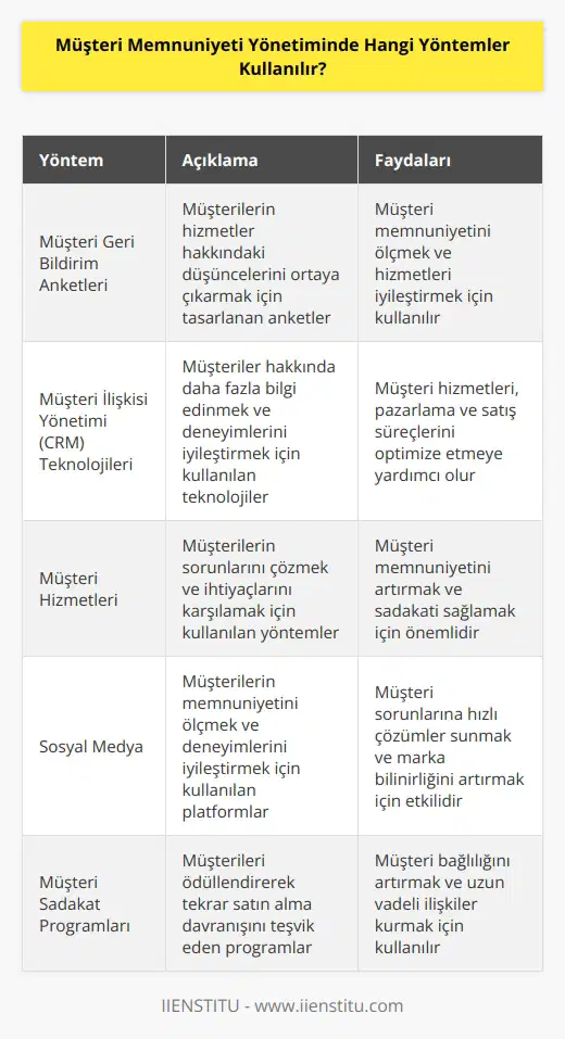 Müşteri memnuniyeti yönetimi, müşterilerin ihtiyaçlarına ve isteklerine cevap veren ve onların memnuniyetini ölçen bir süreçtir. Müşteri memnuniyeti yönetiminde kullanılan yöntemler arasında şunlar yer alır: 1. Müşteri Geri Bildirim Anketleri: Müşteri geri bildirim anketleri, müşterilerin hizmetler hakkındaki düşüncelerini ortaya çıkarmak için kullanılan önemli bir yöntemdir. Anketler, müşterilerin satın alma deneyimlerinin hangi noktalarda iyileştirilebileceğini ve onların memnuniyetini ölçebilecek bir şekilde tasarlanır. 2. Müşteri İlişkisi Yönetiminde (CRM) Kullanılan Teknolojiler: (CRM) teknolojileri, müşterilerin hakkında daha fazla bilgi edinmek, deneyimlerini iyileştirmek ve onları daha iyi anlamak için kullanılan önemli bir yöntemdir. CRM teknolojileri arasında müşteri hizmetleri, pazarlama, satış, aracıları bulunmaktadır. 3. Müşteri Hizmetleri: Müşteri hizmetleri, müşterilerin sorunlarını çözmek ve ihtiyaçlarını karşılamak için kullanılan önemli bir yöntemdir. Müşteri hizmetleri, müşterilerin memnuniyetini ölçmek için kullanılan önemli araçlardan biridir. 4. : Sosyal medya, müşterilerin memnuniyetini ölçmek ve deneyimlerini iyileştirmek için kullanılan önemli bir yöntemdir. , müşterilerin sorunlarına cevap vermek ve deneyimlerini geliştirmek için kullanılan önemli bir araçtır.