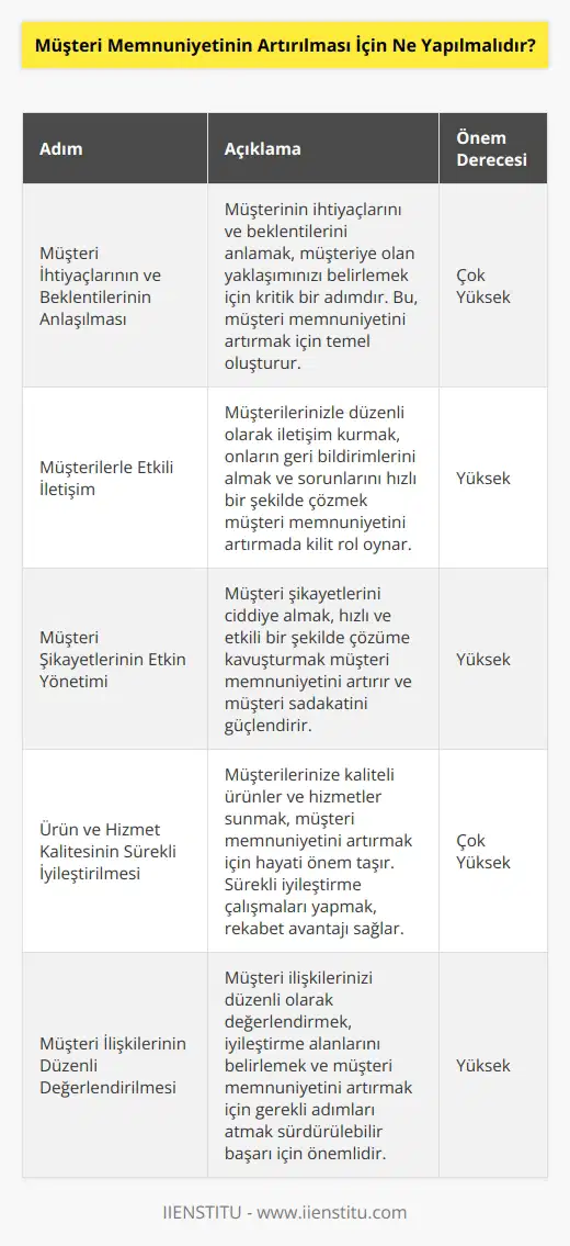 1. Müşteri İhtiyaçlarının ve Beklentilerinin Anlaşılması: Müşterinin ihtiyaç ve beklentilerini anlamak, müşterinin memnuniyetini artırmak için önemli bir adımdır. Müşterinin ihtiyaçlarını ve beklentilerini anlamak, müşteriye olan yaklaşımınızı belirlemek için önemlidir. 2. Müşterilerle İletişim Kurun: Müşterilerinize duyarlı olmalı ve onlarla iletişim kurmalısınız. Müşteri iletişimi sağlamak, müşteri memnuniyetini artırmak için önemlidir. 3. Müşteri Şikayetlerini Dikkate Alın: Müşteriye karşı duyarlı olmak, onların şikayetlerini ciddiye almak ve buna göre hareket etmek müşteri memnuniyetini artıracaktır. 4. Ürün Kalitesini Yükseltin: Kaliteli ürünler sağlamak, müşteri memnuniyetini artırmak için önemlidir. Müşterilerinize kaliteli ürünler sunmak her zaman önemlidir. 5. Müşteri İlişkilerini Değerlendirin: Müşteri ilişkilerinizi kontrol etmek ve değerlendirmek, müşteri memnuniyetini artırmak için çok önemlidir. Müşteri ilişkilerinizi değerlendirmek, nerede iyileştirme yapabileceğinizi anlamanıza yardımcı olacaktır.