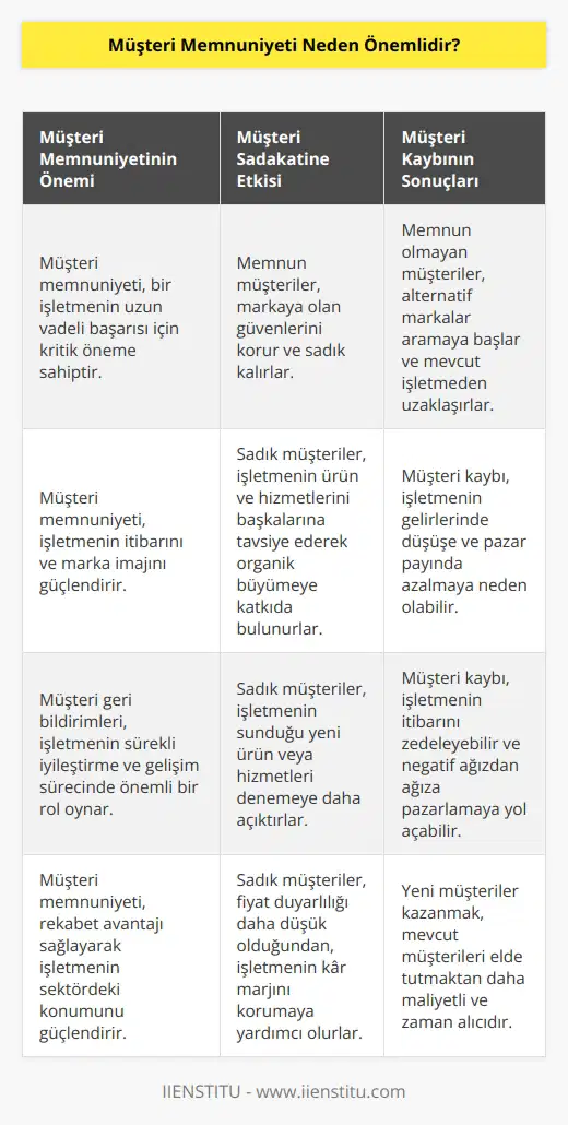 Müşteri memnuniyeti işletmenize, markanıza olan sadakatleri açısından önemlidir. Sizinle mutlu olan, markanıza güven duyan müşterileriniz sizinle kalır. Aksi halde alternatifler aramaya ve sizden kopmaya başlarlar. Sanıyorum ki bunu hiçbir şirket istemez. Yeni müşteriler edinmek, var olanı elde tutmaktan daha zor ve maliyetlidir.