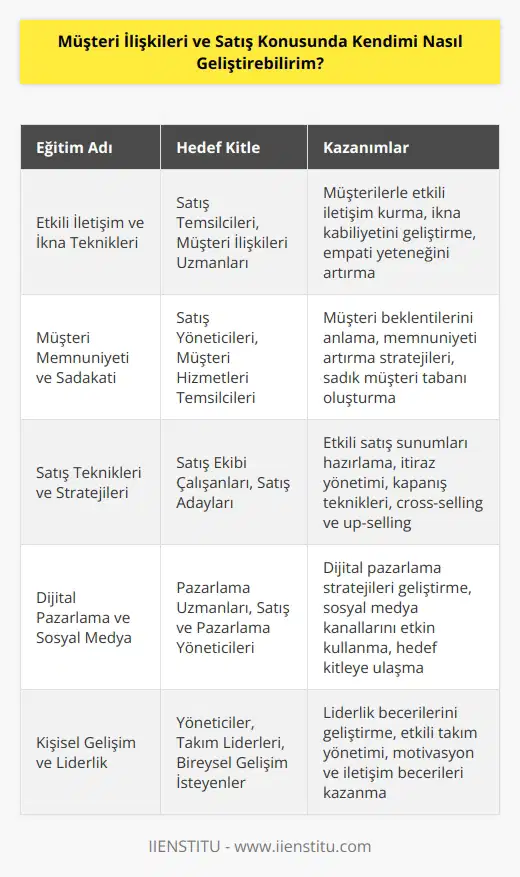 Rakiplerinizin arasından sıyrılmak istiyorsanız kendinizi daima geliştirmeniz gerekir. Satış ve Pazarlama Eğitimleri size ihtiyacınız olan kişisel ve mesleki gelişimi sağlayacaktır. Satış yöneticileri, satış ekibi çalışanları, tanıtım temsilcileri, satış ve pazarlama uzmanları, yönetici ve satış adayları, satış konusuna ilgi duyan herkes bu eğitimlerden faydalanabilir.