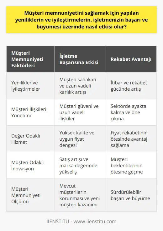 Müşteri Memnuniyetinin Önemi ve İşletme Başarısına Etkisi  Müşteri memnuniyeti sağlamak için yapılan yenilikler ve iyileştirmeler, işletmenizin başarı ve büyümesi üzerinde olumlu anlamda büyük etkiye sahiptir. Müşteri memnuniyetini artıran unsurlar sayesinde işletmeler, müşterilerinin sadakatini kazanır ve uzun vadede daha fazla kâr elde eder. Bu nedenle, müşterilerin istek, arzu ve yararları göz önünde bulundurularak satış stratejileri oluşturmak, işletmenin itibarını ve rekabet gücünü artırmaktadır.  Müşteri İlişkileri ve İşletme Kârlılığı Arasındaki İlişki  İşletme dünyasında, müşteri ilişkileri ve müşteri memnuniyeti kadar önemlidir. İyi kurulmuş müşteri ilişkileri, müşterilerin şirketin ürün ve hizmetlerine güven duymasına ve işletme ile uzun vadeli ilişkiler kurmasına yardımcı olur. Bu durum, şirketin başarılı olması ve büyümesi için önemli bir temel oluşturur. Bu açıdan, müşteri odaklı çalışmaların yürütülmesi ve müşteri memnuniyetine dikkat etmek, işletmenin sektörde ayakta kalmasını ve öne çıkmasını sağlar.  Fiyat Rekabetinin Ötesine Geçmek: Müşteri Memnuniyeti ve Değer Odağı  Müşteri memnuniyetini sağlayarak işletmenin rekabet gücünü artırmak için fiyat rekabetine dayalı stratejilerden öteye geçilmesi önemlidir. Müşterilerin değer algısı ve iyi bir hizmet anlayışı, fiyattan daha fazla önem taşır. Yüksek kalite ve uygun fiyat sunan işletmelerin, müşteri memnuniyetini sağlayarak daha hızlı büyüdüğü ve sürdürülebilir bir başarı elde ettiği görülür. Bu bağlamda, müşterilerin memnuniyet düzeyine bağlı olarak değer oluşturan ve sunduğu hizmetlerle fark yaratan işletmeler daha rekabetçi olur.  Müşteri Odaklı İnovasyon ve İşletme Başarısı  İşletmelerin müşteri memnuniyetini gözeterek yeniliklere ve iyileştirmelere gitmesi, başarı ve büyümeyi destekleyen bir faktördür. Müşteri odaklı inovasyonlarla işletme, ürün ve hizmetlerini sürekli geliştirir ve müşterilerin beklentilerinin ötesine geçer. Bu durum, işletmenin sadece satışları artırmakla kalmayıp, müşteriler arasında sadakat ve mutluluk sağlayarak markanın değerini de yükseltir.  Sonuç olarak, müşteri memnuniyeti önemli bir başarı ve işletme büyümesi göstergesidir. Müşteri odaklı stratejiler izleyerek, işletmeler hem mevcut müşteri kitlesini memnun eder hem de yeni müşteriler kazanır. Aynı zamanda, değer ve kalite sunarak rekabet gücünü artırır ve sürdürülebilir bir başarı elde eder. Bu nedenle, müşteri memnuniyeti üzerine çalışmak ve bu doğrultuda iyileştirmeler gerçekleştirmek kritik öneme sahiptir.