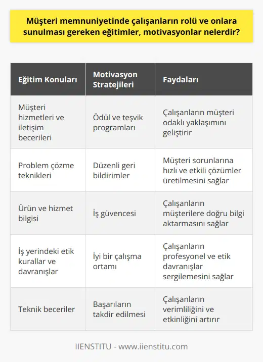 Müşteri memnuniyeti üzerinde etkin bir rol oynayan çalışanların önemini göz ardı etmemek gerekmektedir. Mükemmel hizmet sunumu ve müşteri odaklı stratejiler, çalışanların bilgi ve becerisi ile doğrudan ilişkilidir. Bu nedenle, onlara sunulan eğitim ve motivasyon programları şirketlerin başarı faktörleri arasında yer alır.   Çalışanlara sunulan eğitimler, genellikle işleri ve müşterilerle nasıl başa çıkmaları gerektiği konusunda teknik bilgi ve beceriler geliştirmeyi amaçlar. Müşteri hizmetleri ve iletişim becerileri, problem çözme, ürün ve hizmet bilgisi gibi çeşitli konuların yanı sıra iş yerindeki etik kurallar ve davranışlar üzerine de eğitimler verilir.   Motivasyon ise çalışanların müşteri memnuniyetini sağlamadaki isteğini ve çabasını artırır. Çalışanları motive etmek için ödül ve teşvik programları, düzenli geri bildirimler, iş güvencesi, iyi bir çalışma ortamı ve iş-yaşam dengesi sağlama gibi stratejiler kullanılır. Ayrıca, çalışanların çabalarını ve başarılarını takdir etmek ve onlara değer verdiklerini göstermek de önemlidir.  Sonuç olarak, çalışanların eğitimi ve motivasyonu, müşteri memnuniyetinin artırılmasında kritik bir rol oynar. Çalışanların verimli ve etkin bir şekilde hizmet verebilmeleri için sürekli eğitim ve motivasyon programlarına ihtiyaçları vardır. Bu programlar, çalışanları hem teknik becerilerle donatarak hem de onları motive ederek işletmenin genel hedefleri doğrultusunda hareket etmeye teşvik eder.