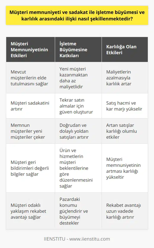 Müşteri memnuniyeti, işletme büyümesi ve karlılık arasındaki ilişki diğer birçok faktör ile birlikte yoğun bir şekilde etkileşim içinde bulunur. Müşteri memnuniyeti, var olan müşterilere hizmetin sürekliliğini sağlar ve bu da işletme için maliyetleri azaltır. Çünkü mevcut müşterileri korumak, yeni müşteri kazanmaktan daha az maliyetlidir. Müşteri memnuniyeti, müşteri sadakatini arttırır ve işletme mal ve hizmetlerinin tekrar satın alınması için gereken güveni geliştirir. Bu, işletmenin satış hacmini ve karını arttırmada önemlidir. Memnun müşteriler aynı zamanda işletmeye daha fazla müşteri çekerler. Müşteri memnuniyetinin teşviki, işletmeye hem doğrudan (tekrar satışlar) hem de dolaylı yoldan (işletmeye yönlendirmeler üzerinden) daha fazla satış getirme potansiyeli sağlar. Müşteri memnuniyeti ve sadakati, işletme büyümesi ve karlılık üzerindeki bu etkisini anlamak için, sürekli müşteri geri bildirimi toplamak ve analiz etmek önemlidir. Bu geri bildirimler, işletmeye müşteri ihtiyaçlarını ve beklentilerini daha iyi anlama ve buna göre hizmet sunma konusunda değerli bilgiler sunabilir. Bu bilgiler, işletmeye ürün ve hizmetlerini müşteri beklentilerine göre düzenleme ve böylece müşteri memnuniyetini artırma fırsatı sağlar. Sonuç olarak, müşteri memnuniyeti ve müşteri sadakati üzerinde durmak, işletmelerin büyümesini ve karlılığını olumlu bir şekilde etkiler. Bu nedenle, her işletmenin müşteri memnuniyetini önemsemesi ve bu konuda sürekli çalışmalar yapması gerektiğini düşünüyorum.