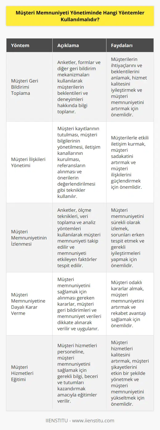 1. Müşteri geri bildirimi toplama: Müşterilerin beklentilerini ve deneyimlerini anlamak için, müşterilerin düşünce ve görüşlerini toplayan anketler, formlar veya diğer geri bildirim mekanizmalarının kullanılması gerekir. 2. Müşteri ilişkilerinin yönetimi: Müşteri kayıtlarının tutulması, müşteri bilgilerinin yönetilmesi, müşteri ile güncel iletişim kanallarının kurulması, müşteri referanslarının alınması ve müşteri önerilerinin değerlendirilmesi gibi farklı müşteri ilişkileri yönetimi teknikleri kullanılmalıdır. 3. Müşteri memnuniyetinin izlenmesi: Müşteri memnuniyetini takip etmek, müşteri memnuniyetini sağlayan ve bozan faktörleri tespit etmek ve müşteri memnuniyetinin geliştirilmesi için gerekli önlemleri almak için kullanılan anketler, ölçme teknikleri, veri toplama ve analiz teknikleri kullanılmalıdır. 4. Müşteri memnuniyetine dayalı karar verme: Müşteri memnuniyetini sağlamak için alınması gereken kararların verilmesi ve uygulanması için, yöntemlerinin kullanılması gerekir.
