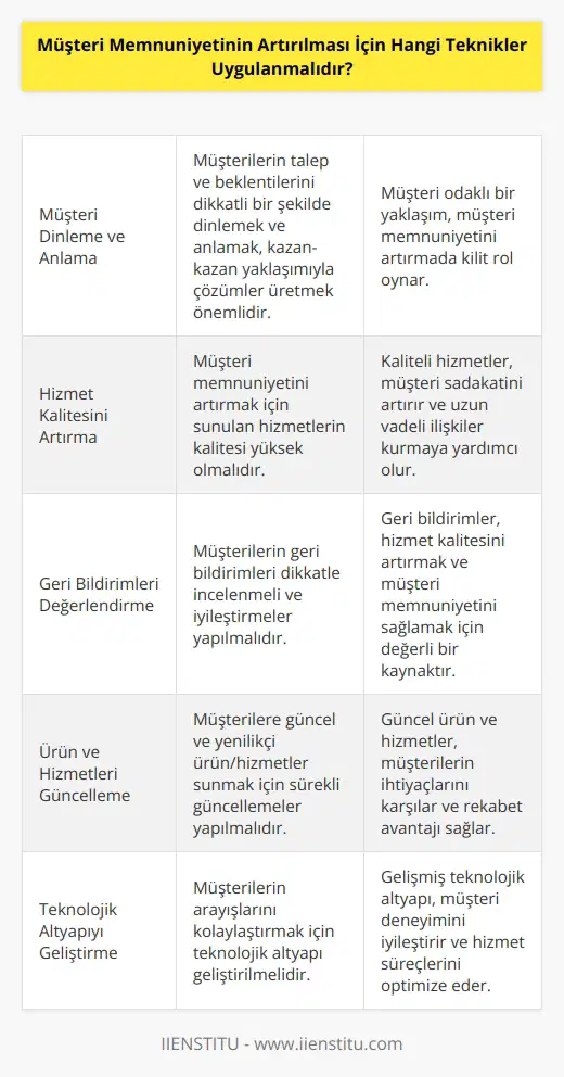 1. Müşterilerin her zaman dikkatli bir şekilde dinlenmesi ve anlaşılması: Kazan-kazan yaklaşımı ile müşterilerin talepleri ve beklentileri anlaşılmalıdır.  2. Müşteri memnuniyetini arttırmak için verilen hizmetlerin kalitesinin artırılması: Müşteri memnuniyetini arttırmak için kaliteli hizmetler sunulmalıdır.  3. Müşterilerin geri bildirimlerinin ciddiye alınması: Müşterilerin geri bildirimleri incelenmeli ve uygulamaya konulmalıdır.   4. Ürün ve hizmetlerin her zaman güncel tutulması: Müşterilerin güncel ürün ve hizmetlerden yararlanmasını sağlamak için ürünler ve hizmetler sürekli güncellenmelidir.   5. Müşteri arayışlarını kolaylaştırmak için teknolojik altyapının geliştirilmesi: Teknolojik altyapının geliştirilmesi müşterilerin arayışlarını kolaylaştıracaktır.   6. Müşterilerin önerilerini ve isteklerini ciddiye alınması: Müşterilerin önerileri ve istekleri ciddiye alınmalı ve uygulamaya konulmalıdır.   7. Müşteri hizmetlerinin kalitesinin artırılması: Müşteri hizmetlerinin kalitesi arttırılmalı ve müşterilerin istekleri dikkate alınmalıdır.   8. Müşterilerin deneyimlerinin artırılması: Müşterilerin deneyimlerinin artırılması için özel kampanyalar, indirimler, promosyonlar ve ödüller sunulabilir.