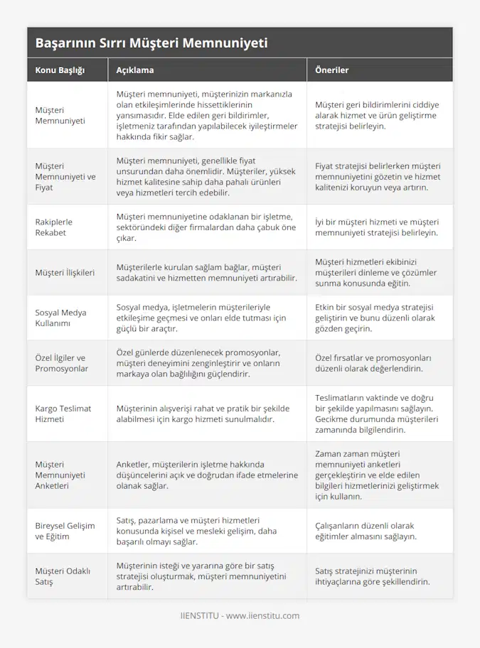 Müşteri Memnuniyeti, Müşteri memnuniyeti, müşterinizin markanızla olan etkileşimlerinde hissettiklerinin yansımasıdır Elde edilen geri bildirimler, işletmeniz tarafından yapılabilecek iyileştirmeler hakkında fikir sağlar, Müşteri geri bildirimlerini ciddiye alarak hizmet ve ürün geliştirme stratejisi belirleyin, Müşteri Memnuniyeti ve Fiyat, Müşteri memnuniyeti, genellikle fiyat unsurundan daha önemlidir Müşteriler, yüksek hizmet kalitesine sahip daha pahalı ürünleri veya hizmetleri tercih edebilir, Fiyat stratejisi belirlerken müşteri memnuniyetini gözetin ve hizmet kalitenizi koruyun veya artırın, Rakiplerle Rekabet, Müşteri memnuniyetine odaklanan bir işletme, sektöründeki diğer firmalardan daha çabuk öne çıkar, İyi bir müşteri hizmeti ve müşteri memnuniyeti stratejisi belirleyin, Müşteri İlişkileri, Müşterilerle kurulan sağlam bağlar, müşteri sadakatini ve hizmetten memnuniyeti artırabilir, Müşteri hizmetleri ekibinizi müşterileri dinleme ve çözümler sunma konusunda eğitin, Sosyal Medya Kullanımı, Sosyal medya, işletmelerin müşterileriyle etkileşime geçmesi ve onları elde tutması için güçlü bir araçtır, Etkin bir sosyal medya stratejisi geliştirin ve bunu düzenli olarak gözden geçirin, Özel İlgiler ve Promosyonlar, Özel günlerde düzenlenecek promosyonlar, müşteri deneyimini zenginleştirir ve onların markaya olan bağlılığını güçlendirir, Özel fırsatlar ve promosyonları düzenli olarak değerlendirin, Kargo Teslimat Hizmeti, Müşterinin alışverişi rahat ve pratik bir şekilde alabilmesi için kargo hizmeti sunulmalıdır, Teslimatların vaktinde ve doğru bir şekilde yapılmasını sağlayın Gecikme durumunda müşterileri zamanında bilgilendirin, Müşteri Memnuniyeti Anketleri, Anketler, müşterilerin işletme hakkında düşüncelerini açık ve doğrudan ifade etmelerine olanak sağlar, Zaman zaman müşteri memnuniyeti anketleri gerçekleştirin ve elde edilen bilgileri hizmetlerinizi geliştirmek için kullanın, Bireysel Gelişim ve Eğitim, Satış, pazarlama ve müşteri hizmetleri konusunda kişisel ve mesleki gelişim, daha başarılı olmayı sağlar, Çalışanların düzenli olarak eğitimler almasını sağlayın, Müşteri Odaklı Satış, Müşterinin isteği ve yararına göre bir satış stratejisi oluşturmak, müşteri memnuniyetini artırabilir, Satış stratejinizi müşterinin ihtiyaçlarına göre şekillendirin