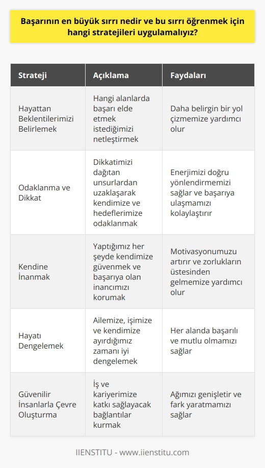 Başarının Sırrı ve Stratejiler   Başarının en büyük sırrı, hayatta karşılaştığımız problemlere uyum sağlama ve onları çözebilme yeteneğimizdir. Bu yeteneği geliştirmek için ise çeşitli stratejiler uygulamamız gerekmektedir.   Hayattan Beklentilerimizi Belirlemek     , kişiden kişiye göre değişir ve bu nedenle öncelikle hangi alanlarda başarı elde etmek istediğimizi belirlememiz gerekmektedir. Bu belirlemelerle birlikte, daha belirgin bir yol çizmemize yardımcı olacak stratejiler uygulamaya başlayabiliriz.  Odaklanma ve Dikkat   Başarıya ulaşmak için en önemli şeylerden biri odaklanma ve dikkattir. Bu sebeple dikkatimizi dağıtan insanlardan ve durumlardan uzaklaşarak kendimize ve   lerimize odaklanmalıyız. Ayrıca enerjisi ile olumsuz etkileyen, kafanı karıştıran ve hayallerini küçümseyen insanlarla enerjimizi tüketmemeliyiz.  Kendine İnanmak   Başarıya ulaşma konusundaki en temel nokta kendimize olan inançtır. Yapmayı lediğimiz ve yaptığımız her şeyde kendimize güvenmeli ve başarıyı elde etmeye dair inancımızı korumalıyız.  Hayat Dengelemek   Her alanda başarı elde etmek ve mutlu olmak için hayatımızda bir denge sağlamanın yolunu bulmalıyız. Ailemize, işimize ve kendimize ayırdığımız zamanı iyi dengelemeliyiz.  Güvenilir İnsanlarla Çevre Oluşturma    da güvenilir insanlarla çevre oluşturarak, iş ve kariyerimize katkı sağlayacak bağlantılar kurmaya çalışmalıyız. Bu sayede   uzu genişletebilir ve fark yaratabiliriz.  Başarı Yolunu Kaybetmemek  Son olarak, başarı yolumuzda nereden geldiğimizi ve nasıl geldiğimizi unutmamalıyız. Başarı ve hedeflerimizi gösteren ve yolunuza ışık tutan bir deniz feneri gibi, doğru yönde ilerlemeye devam etmeliyiz.
