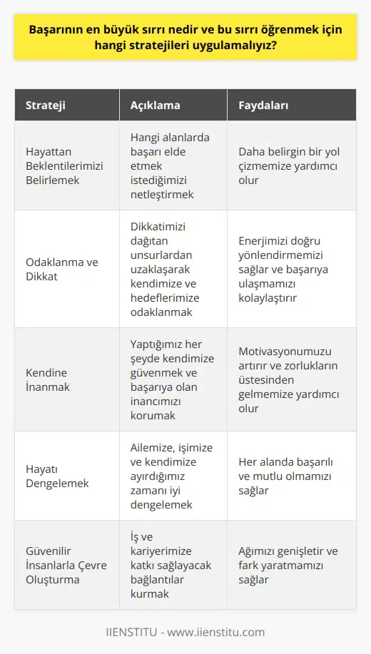 Başarının Sırrı ve Stratejiler   Başarının en büyük sırrı, hayatta karşılaştığımız problemlere uyum sağlama ve onları çözebilme yeteneğimizdir. Bu yeteneği geliştirmek için ise çeşitli stratejiler uygulamamız gerekmektedir.   Hayattan Beklentilerimizi Belirlemek     , kişiden kişiye göre değişir ve bu nedenle öncelikle hangi alanlarda başarı elde etmek istediğimizi belirlememiz gerekmektedir. Bu belirlemelerle birlikte, daha belirgin bir yol çizmemize yardımcı olacak stratejiler uygulamaya başlayabiliriz.  Odaklanma ve Dikkat   Başarıya ulaşmak için en önemli şeylerden biri odaklanma ve dikkattir. Bu sebeple dikkatimizi dağıtan insanlardan ve durumlardan uzaklaşarak kendimize ve   lerimize odaklanmalıyız. Ayrıca enerjisi ile olumsuz etkileyen, kafanı karıştıran ve hayallerini küçümseyen insanlarla enerjimizi tüketmemeliyiz.  Kendine İnanmak   Başarıya ulaşma konusundaki en temel nokta kendimize olan inançtır. Yapmayı lediğimiz ve yaptığımız her şeyde kendimize güvenmeli ve başarıyı elde etmeye dair inancımızı korumalıyız.  Hayat Dengelemek   Her alanda başarı elde etmek ve mutlu olmak için hayatımızda bir denge sağlamanın yolunu bulmalıyız. Ailemize, işimize ve kendimize ayırdığımız zamanı iyi dengelemeliyiz.  Güvenilir İnsanlarla Çevre Oluşturma    da güvenilir insanlarla çevre oluşturarak, iş ve kariyerimize katkı sağlayacak bağlantılar kurmaya çalışmalıyız. Bu sayede   uzu genişletebilir ve fark yaratabiliriz.  Başarı Yolunu Kaybetmemek  Son olarak, başarı yolumuzda nereden geldiğimizi ve nasıl geldiğimizi unutmamalıyız. Başarı ve hedeflerimizi gösteren ve yolunuza ışık tutan bir deniz feneri gibi, doğru yönde ilerlemeye devam etmeliyiz.