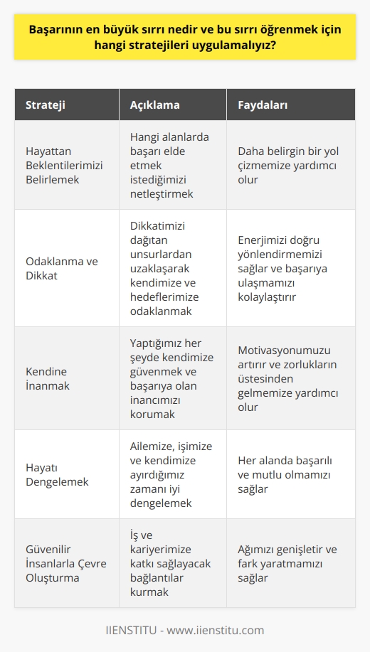 Başarının Sırrı ve Stratejiler Başarının en büyük sırrı, hayatta karşılaştığımız problemlere uyum sağlama ve onları çözebilme yeteneğimizdir. Bu yeteneği geliştirmek için ise çeşitli stratejiler uygulamamız gerekmektedir. Hayattan Beklentilerimizi Belirlemek , kişiden kişiye göre değişir ve bu nedenle öncelikle hangi alanlarda başarı elde etmek istediğimizi belirlememiz gerekmektedir. Bu belirlemelerle birlikte, daha belirgin bir yol çizmemize yardımcı olacak stratejiler uygulamaya başlayabiliriz. Odaklanma ve Dikkat Başarıya ulaşmak için en önemli şeylerden biri odaklanma ve dikkattir. Bu sebeple dikkatimizi dağıtan insanlardan ve durumlardan uzaklaşarak kendimize ve lerimize odaklanmalıyız. Ayrıca enerjisi ile olumsuz etkileyen, kafanı karıştıran ve hayallerini küçümseyen insanlarla enerjimizi tüketmemeliyiz. Kendine İnanmak Başarıya ulaşma konusundaki en temel nokta kendimize olan inançtır. Yapmayı lediğimiz ve yaptığımız her şeyde kendimize güvenmeli ve başarıyı elde etmeye dair inancımızı korumalıyız. Hayat Dengelemek Her alanda başarı elde etmek ve mutlu olmak için hayatımızda bir denge sağlamanın yolunu bulmalıyız. Ailemize, işimize ve kendimize ayırdığımız zamanı iyi dengelemeliyiz. Güvenilir İnsanlarla Çevre Oluşturma da güvenilir insanlarla çevre oluşturarak, iş ve kariyerimize katkı sağlayacak bağlantılar kurmaya çalışmalıyız. Bu sayede uzu genişletebilir ve fark yaratabiliriz. Başarı Yolunu Kaybetmemek Son olarak, başarı yolumuzda nereden geldiğimizi ve nasıl geldiğimizi unutmamalıyız. Başarı ve hedeflerimizi gösteren ve yolunuza ışık tutan bir deniz feneri gibi, doğru yönde ilerlemeye devam etmeliyiz.