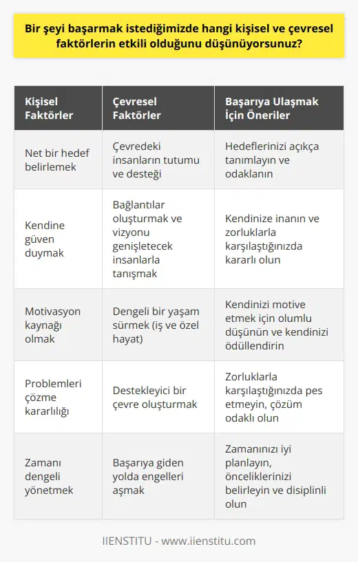 Başarının Anahtarları: Kişisel ve Çevresel Faktörler  Başarı, her bireyin hayatında elde etmek istediği bir hedeftir. Ancak bu hedefe ulaşmak için çeşitli kişisel ve çevresel faktörlerin etkili olduğunu belirtmek gerekir. Kişisel faktörlerden biri, belirgin bir hedefin varlığıdır. Başarıya ulaşmanın ilk adımı, ne istediğinizi net bir şekilde tanımlamaktır.   Diğer bir kişisel faktör ise kişinin kendine olan güvenidir. Başarıya ulaşmayı hedefleyen bir bireyin öncelikle kendine inanması gerekir. Bu aynı zamanda kişinin    kaynağı olacaktır. Kendine güvenen bir birey, çıkabilecek problemleri çözmekte daha kararlı olacaktır.   Kişisel faktörlerin yanı sıra, çevresel faktörler de başarıya giden yolu şekillendirir. Örneğin, kişinin çevresindeki insanların tutumu ve desteği, başarıya ulaşmayı önemli ölçüde etkileyecektir. Bağlantılar oluşturmak ve işinde veya kariyerinde katkı sağlayacak, vizyonunu genişletecek insanlarla tanışmak, başarıya giden yolculukta önemli bir adımdır.    Son olarak, başarıya ulaşma sürecinde dengeyi sağlamak da önemlidir. İş ustası Bernard Shaw’ın güzel bir şekilde ifade ettiği gibi, “Eğer yürüdüğünüz yolda güçlük ve engel yoksa, bilin ki o yol sizi bir yere ulaştırmaz. Zamanı dengeli bir şekilde yönetmek, hem kişisel hayata hem de iş hayatına yeterli zaman ayırmak başarıya giden yolda dikkat edilmesi gereken bir başka noktadır.   Sonuç olarak, başarıya ulaşmak kişisel ve çevresel faktörlerin bir arada etkileşimi ve bütünleşik bir şekilde yönetilmesi gerektirir. Kendine güven, belirgin bir hedef, dengeli bir yaşam ve destekleyici bir çevre ile başarıya ulaşmak için sağlam bir temel oluşturulmuş olur.