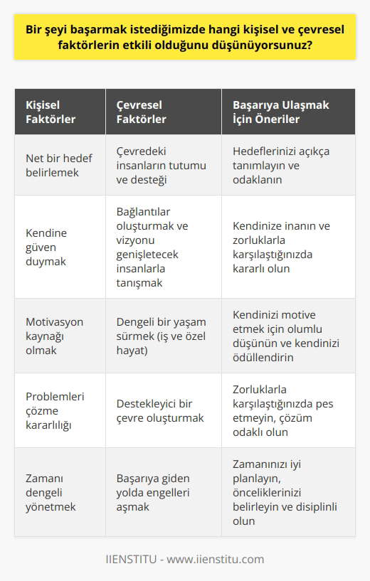 Başarının Anahtarları: Kişisel ve Çevresel Faktörler Başarı, her bireyin hayatında elde etmek istediği bir hedeftir. Ancak bu hedefe ulaşmak için çeşitli kişisel ve çevresel faktörlerin etkili olduğunu belirtmek gerekir. Kişisel faktörlerden biri, belirgin bir hedefin varlığıdır. Başarıya ulaşmanın ilk adımı, ne istediğinizi net bir şekilde tanımlamaktır. Diğer bir kişisel faktör ise kişinin kendine olan güvenidir. Başarıya ulaşmayı hedefleyen bir bireyin öncelikle kendine inanması gerekir. Bu aynı zamanda kişinin kaynağı olacaktır. Kendine güvenen bir birey, çıkabilecek problemleri çözmekte daha kararlı olacaktır. Kişisel faktörlerin yanı sıra, çevresel faktörler de başarıya giden yolu şekillendirir. Örneğin, kişinin çevresindeki insanların tutumu ve desteği, başarıya ulaşmayı önemli ölçüde etkileyecektir. Bağlantılar oluşturmak ve işinde veya kariyerinde katkı sağlayacak, vizyonunu genişletecek insanlarla tanışmak, başarıya giden yolculukta önemli bir adımdır. Son olarak, başarıya ulaşma sürecinde dengeyi sağlamak da önemlidir. İş ustası Bernard Shaw’ın güzel bir şekilde ifade ettiği gibi, “Eğer yürüdüğünüz yolda güçlük ve engel yoksa, bilin ki o yol sizi bir yere ulaştırmaz. Zamanı dengeli bir şekilde yönetmek, hem kişisel hayata hem de iş hayatına yeterli zaman ayırmak başarıya giden yolda dikkat edilmesi gereken bir başka noktadır. Sonuç olarak, başarıya ulaşmak kişisel ve çevresel faktörlerin bir arada etkileşimi ve bütünleşik bir şekilde yönetilmesi gerektirir. Kendine güven, belirgin bir hedef, dengeli bir yaşam ve destekleyici bir çevre ile başarıya ulaşmak için sağlam bir temel oluşturulmuş olur.