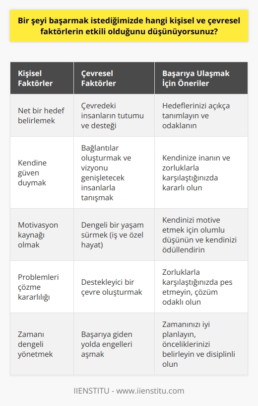 Başarının Anahtarları: Kişisel ve Çevresel Faktörler Başarı, her bireyin hayatında elde etmek istediği bir hedeftir. Ancak bu hedefe ulaşmak için çeşitli kişisel ve çevresel faktörlerin etkili olduğunu belirtmek gerekir. Kişisel faktörlerden biri, belirgin bir hedefin varlığıdır. Başarıya ulaşmanın ilk adımı, ne istediğinizi net bir şekilde tanımlamaktır. Diğer bir kişisel faktör ise kişinin kendine olan güvenidir. Başarıya ulaşmayı hedefleyen bir bireyin öncelikle kendine inanması gerekir. Bu aynı zamanda kişinin kaynağı olacaktır. Kendine güvenen bir birey, çıkabilecek problemleri çözmekte daha kararlı olacaktır. Kişisel faktörlerin yanı sıra, çevresel faktörler de başarıya giden yolu şekillendirir. Örneğin, kişinin çevresindeki insanların tutumu ve desteği, başarıya ulaşmayı önemli ölçüde etkileyecektir. Bağlantılar oluşturmak ve işinde veya kariyerinde katkı sağlayacak, vizyonunu genişletecek insanlarla tanışmak, başarıya giden yolculukta önemli bir adımdır. Son olarak, başarıya ulaşma sürecinde dengeyi sağlamak da önemlidir. İş ustası Bernard Shaw’ın güzel bir şekilde ifade ettiği gibi, “Eğer yürüdüğünüz yolda güçlük ve engel yoksa, bilin ki o yol sizi bir yere ulaştırmaz. Zamanı dengeli bir şekilde yönetmek, hem kişisel hayata hem de iş hayatına yeterli zaman ayırmak başarıya giden yolda dikkat edilmesi gereken bir başka noktadır. Sonuç olarak, başarıya ulaşmak kişisel ve çevresel faktörlerin bir arada etkileşimi ve bütünleşik bir şekilde yönetilmesi gerektirir. Kendine güven, belirgin bir hedef, dengeli bir yaşam ve destekleyici bir çevre ile başarıya ulaşmak için sağlam bir temel oluşturulmuş olur.