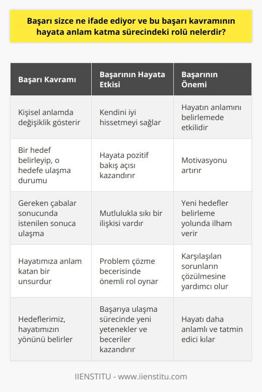 Başarı kavramının anlamı genellikle kişisel anlamda değişiklik gösterir. Ancak genel tanım olarak bir hedef belirleyip, o hedef doğrultusunda gereken çabalar sonucunda istenilen sonuca ulaşma durumunu ifade eder. Başarı, hayatımıza anlam katan bir unsurdur. Hedeflerimiz, hayatımızın yönünü belirler ve başarının bu hedeflere ulaşma çabasının sonucu olduğunu söyleyebiliriz.  Başarının Hayata Anlam Katma Sürecindeki Rolü Başarı, yaşamımızda önemli bir role sahip olup hayatımızın anlamını belirlemede önemli bir etkiye sahiptir.   , bir kişinin kendini iyi hissetmesini sağlar ve hayata daha pozitif bir bakış açısı kazandırır. Ayrıca başarı, motivasyonu artırır ve yeni hedefler belirleme yolunda bize ilham verir.   Başarının Mutlulukla İlişkisi Başarı ve mutluluk arasında sıkı bir ilişki vardır. Yapılan araştırmalar, başarılı olan insanların genellikle daha mutlu olduklarını ve daha yüksek motivasyona sahip olduklarını göstermektedir. Bu durum, başarının hayata anlam katma sürecindeki önemini bir kez daha ortaya koymaktadır.  Başarının Sorunları Çözmedeki Etkisi Başarı, problem çözme becerimizde de önemli bir rol oynar. Karşılaştığımız sorunları çözdüğümüzde başarı elde etmiş oluruz ve bu da bize mutluluk verir. Ayrıca, başarıya ulaşma sürecinde karşılaştığımız sorunlar ve engeller, bizlere yeni yetenekler ve beceriler kazandırır.  Sonuç olarak, başarı; hayatımıza anlam katmak, motivasyonumuzu artırmak, mutluluğumuzu pekiştirmek ve karşılaştığımız problemlerin çözülmesine yardımcı olmak gibi pek çok önemli rol oynar. Bu nedenle, başarılı olma arzusu ve çabası, hayatımızı daha anlamlı ve tatmin edici kılmak için önemli bir faktördür.