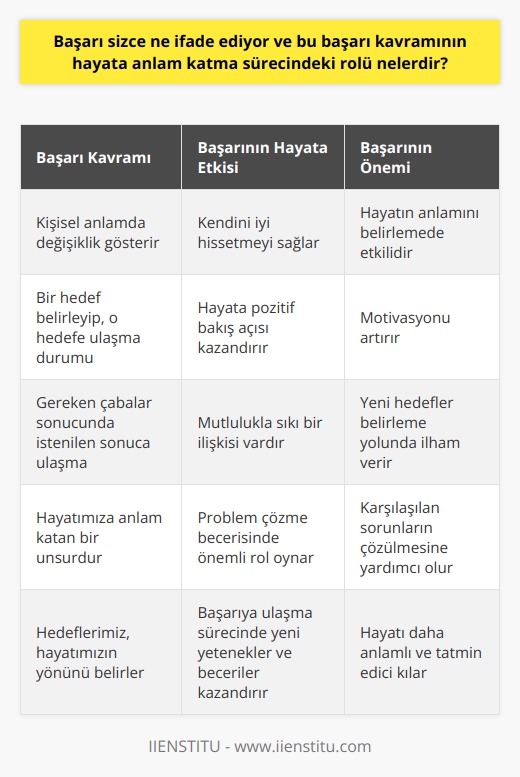 Başarı kavramının anlamı genellikle kişisel anlamda değişiklik gösterir. Ancak genel tanım olarak bir hedef belirleyip, o hedef doğrultusunda gereken çabalar sonucunda istenilen sonuca ulaşma durumunu ifade eder. Başarı, hayatımıza anlam katan bir unsurdur. Hedeflerimiz, hayatımızın yönünü belirler ve başarının bu hedeflere ulaşma çabasının sonucu olduğunu söyleyebiliriz. Başarının Hayata Anlam Katma Sürecindeki Rolü Başarı, yaşamımızda önemli bir role sahip olup hayatımızın anlamını belirlemede önemli bir etkiye sahiptir. , bir kişinin kendini iyi hissetmesini sağlar ve hayata daha pozitif bir bakış açısı kazandırır. Ayrıca başarı, motivasyonu artırır ve yeni hedefler belirleme yolunda bize ilham verir. Başarının Mutlulukla İlişkisi Başarı ve mutluluk arasında sıkı bir ilişki vardır. Yapılan araştırmalar, başarılı olan insanların genellikle daha mutlu olduklarını ve daha yüksek motivasyona sahip olduklarını göstermektedir. Bu durum, başarının hayata anlam katma sürecindeki önemini bir kez daha ortaya koymaktadır. Başarının Sorunları Çözmedeki Etkisi Başarı, problem çözme becerimizde de önemli bir rol oynar. Karşılaştığımız sorunları çözdüğümüzde başarı elde etmiş oluruz ve bu da bize mutluluk verir. Ayrıca, başarıya ulaşma sürecinde karşılaştığımız sorunlar ve engeller, bizlere yeni yetenekler ve beceriler kazandırır. Sonuç olarak, başarı; hayatımıza anlam katmak, motivasyonumuzu artırmak, mutluluğumuzu pekiştirmek ve karşılaştığımız problemlerin çözülmesine yardımcı olmak gibi pek çok önemli rol oynar. Bu nedenle, başarılı olma arzusu ve çabası, hayatımızı daha anlamlı ve tatmin edici kılmak için önemli bir faktördür.