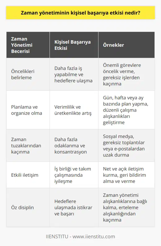 nin kişisel başarıya etkisi, hemen hemen her alana uygulanabilecek bir başarı faktörüdür. Bu, hem bireysel hem de toplu performans açısından doğrudur. , yüksek verimlilik, etkinlik ve kişisel disiplin sağlar. Bireysel başarının temel faktörleri olan bu unsurlar, birçok disiplinde olduğu gibi iş hayatında da önemlidir. , kişilerin belirli bir süre zarfında ne kadar çok iş yapabileceğini belirler. Bu, kaçınılmaz bir şekilde, iş yüklerini yönetme ve önceliklerini belirleme yeteneğini içerir. Dolayısıyla, efektif , belirli bir zaman diliminde neyin önem verilmesi gerektiğini belirleme becerisini geliştirir. Başarılı bir , işlerin ve görevlerin önceden belirlenen süre boyunca tamamlanmasını sağlar. Bu, verimlilik, üretkenlik ve uygulamada etkinlik sağlar. , aynı zamanda başarıyı artıran bir faktördür çünkü belirli bir süre zarfında daha fazla iş yapılır. , başarılı kişilerin hemen hemen hepsinde bulunan bir özelliktir. Bu, herkesin kişisel ve profesyonel hedeflere ulaşmada ni anlaması gerektiğini gösterir. Ayrıca, becerileri kazanmanın, zamanı optimize etmenin ve böylece hayatın her alanında daha fazla başarıya ulaşabilmek için etkin bir araç olduğunu vurgular. Zaman yönetiminin kişisel başarıya etkisi, özellikle kendi işini yapan bireyler, yüksek mevkilere sahip profesyoneller ve öğrenciler gibi kişilerde belirginleşir. Bu kişiler, zamanı etkin bir şekilde yöneterek, görevlerini başarıyla tamamlama ve hedeflerine ulaşma konusunda daha yüksek bir yeteneğe sahip olurlar. Bu nedenle, zaman yönetimi ve başarı arasındaki ilişki, kişisel hedeflere ulaşmak için önemlidir. Sonuç olarak, zaman yönetimi, kişisel başarıya etki eder çünkü belirli bir zaman diliminde neyin tamamlanması gerektiğini belirleme yeteneği sağlar. Bu, verimlilik, üretkenlik ve etkinlikteki artışla sonuçlanır. Ayrıca, becerileri, kişisel ve profesyonel hedeflere ulaşmada önemli bir faktördür. Bu nedenle, kişisel başarı için zaman yönetimine öncelik vermek önemlidir.