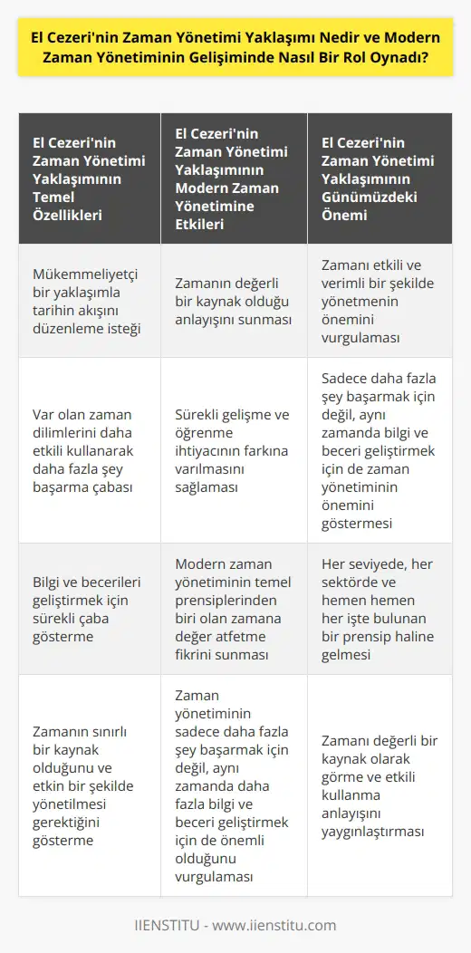 El Cezerinin zaman yönetimine yaklaşımı, aldığı eğitim ve deneyimlerin bir ürünüdür ve bu yöntem, özellikle mükemmeliyetçi bir yaklaşımla tarihin akışını düzenlemek isteyen kişiler arasında popüler olmuştur. El Cezeri, var olan zaman dilimlerini daha etkili bir şekilde kullanarak daha fazla şey başarabilen biri olarak bilinir. Bu yaklaşım, sadece zamanını etkili bir şekilde kullanmayı öğrenmekle kalmaz, aynı zamanda bilgi ve becerilerini geliştirmek için de sürekli bir çaba içinde olmuştur. El Cezerinin zaman yönetimi yaklaşımı, daha genel bir anlamda, zamanın değerinin anlaşılmasına katkıda bulunmuştur. El Cezeri, yaptığı çalışmalarla, zamanın sınırlı bir kaynak olduğunu ve onun etkin bir şekilde yönetilmesi gerektiğini göstermiştir. Bu anlayış, modern zaman yönetiminin temelini oluşturmuştur. El Cezerinin zaman yönetimi yaklaşımının modern zaman yönetiminin gelişiminde önemli bir rol oynadığını söyleyebiliriz. Bu yaklaşım, modern zaman yönetiminin temel prensiplerinden biri olan zamana değer atfetme fikrini sunmuştur. Ayrıca, sürekli gelişme ve öğrenme ihtiyacının da farkına varmıştır. Bu, bugün her seviyede, her sektörde ve hemen hemen her işte bulunan bir prensiptir. Sonuç olarak, El Cezerinin zaman yönetimi yaklaşımı ve bu yaklaşımın modern zaman yönetiminin gelişiminde oynadığı rol, zamanın değerli bir kaynak olduğunu ve onun etkili ve verimli bir şekilde yönetilmesi gerektiğini anlamamızı sağlamıştır. Bu, zaman yönetiminin sadece daha fazla şey başarmak için değil, aynı zamanda daha fazla bilgi ve beceri geliştirmek için de önemli olduğunu göstermiştir.