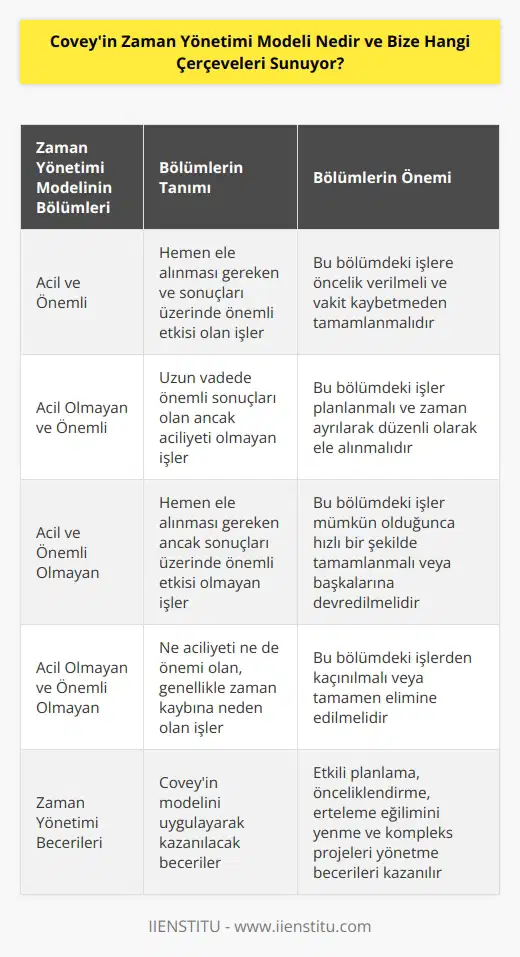 Coveyin Zaman Yönetimi Modeli, insanların zamanlarını en verimli şekilde kullanmaları için bir çerçeve sunar. Model, öncelikli olarak dört ana bölüme ayrılmaktadır: acil olan ve acil olmayan, önemli olan ve önemli olmayan. Her bir bölüm, bir kişinin zamanını ve enerjisini nerelere yönlendirmesi gerektiğine dair bir yol haritası sunar.   Bu modelin en büyük faydalarından biri, bize daha verimli şekilde zamanımızı yönetme yeteneği kazandırmasıdır. Genellikle zamanımızı gereksiz veya acil olmayan işlere harcarız ve bu durum değerli enerjimizi ve dikkatimizi harcamamıza sebep olur. Oysa bu model sayesinde zamanımızı, gerçekten önemli olan ve dikkatimizi hak eden konulara ayırmayı öğreniriz.   Bunun yanı sıra, Coveyin Zaman Yönetimi Modeli, bir kişi olarak sahip olduğumuz sorumlulukları ve beklentileri daha net bir şekilde anlamamızı sağlar. Model, bu beklenti ve sorumlulukların hangilerinin önemli olduğunu ve hangilerinin acil olduğunu belirler. Bu da, bir bütün olarak zaman aralığımızı daha verimli yönetebilmemiz için bize yardımcı olur.   Bu model ayrıca, öncelikle zaman yönetimi konusunda daha fazla bilinçlenmemizi ve bu konuda daha yetenekli olmamızı sağlar. Zaman yönetimi, birçok insanın mücadele ettiği bir konudur ve bu model, bu konuda daha fazla bilgi ve beceri kazanmak için mükemmel bir kaynaktır. Örneğin, bize bir işi erteleme eğilimini nasıl yenebileceğimizi veya daha karmaşık bir projeyi daha hante edilebilir, yönetilebilir adımlara nasıl bölebileceğimizi öğretir.   Son olarak, Coveyin Zaman Yönetimi Modeli, sahip olduğumuz zamanı ve enerjiyi nasıl en verimli şekilde kullanabileceğimiz konusunda bize bir çerçeve sunar. Bu çerçeve, günümüzü daha etkili bir şekilde planlamamızı ve yönetmemizi sağlar. Bu da genellikle daha fazla üretkenlik, daha fazla tatmin ve genel olarak daha iyi bir yaşam kalitesi anlamına gelir.   Öyleyse, Coveyin Zaman Yönetimi Modeli ne sunar? Bize, zamanımızı ve enerjimizi nasıl en verimli şekilde kullanabileceğimize dair bir yol haritası sunar. Bu yol haritası, daha verimli bir yaşam biçimi ve daha yüksek bir yaşam kalitesi elde etmemizi sağlar.   Bu modeli kullanmak, becerilerimizi, bilgilerimizi ve kaynaklarımızı daha efektif bir şekilde kullanmayı ve zamanımızı daha iyi yönetmeyi öğrenmek için bize yardımcı olur.   Sonuç olarak, Coveyin Zaman Yönetimi Modeli, zaman yönetimi ve kişisel verimlilik konularında daha fazla bilinç ve beceri kazanmak için mükemmel bir araçtır.