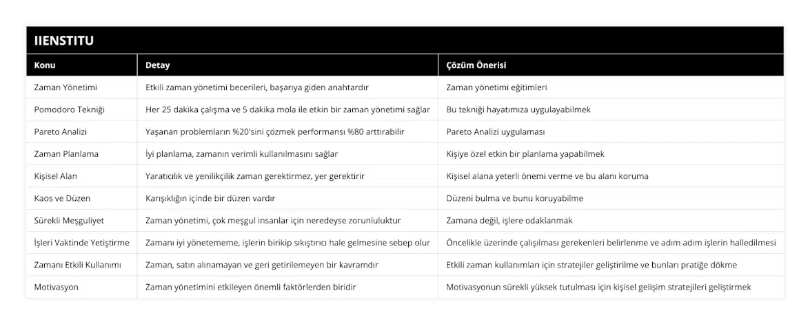 Zaman Yönetimi, Etkili zaman yönetimi becerileri, başarıya giden anahtardır, Zaman yönetimi eğitimleri, Pomodoro Tekniği, Her 25 dakika çalışma ve 5 dakika mola ile etkin bir zaman yönetimi sağlar, Bu tekniği hayatımıza uygulayabilmek, Pareto Analizi, Yaşanan problemların %20'sini çözmek performansı %80 arttırabilir, Pareto Analizi uygulaması, Zaman Planlama, İyi planlama, zamanın verimli kullanılmasını sağlar, Kişiye özel etkin bir planlama yapabilmek, Kişisel Alan, Yaratıcılık ve yenilikçilik zaman gerektirmez, yer gerektirir, Kişisel alana yeterli önemi verme ve bu alanı koruma, Kaos ve Düzen, Karışıklığın içinde bir düzen vardır, Düzeni bulma ve bunu koruyabilme, Sürekli Meşguliyet, Zaman yönetimi, çok meşgul insanlar için neredeyse zorunluluktur, Zamana değil, işlere odaklanmak, İşleri Vaktinde Yetiştirme, Zamanı iyi yönetememe, işlerin birikip sıkıştırıcı hale gelmesine sebep olur, Öncelikle üzerinde çalışılması gerekenleri belirlenme ve adım adım işlerin halledilmesi, Zamanı Etkili Kullanımı, Zaman, satın alınamayan ve geri getirilemeyen bir kavramdır, Etkili zaman kullanımları için stratejiler geliştirilme ve bunları pratiğe dökme, Motivasyon, Zaman yönetimini etkileyen önemli faktörlerden biridir, Motivasyonun sürekli yüksek tutulması için kişisel gelişim stratejileri geliştirmek