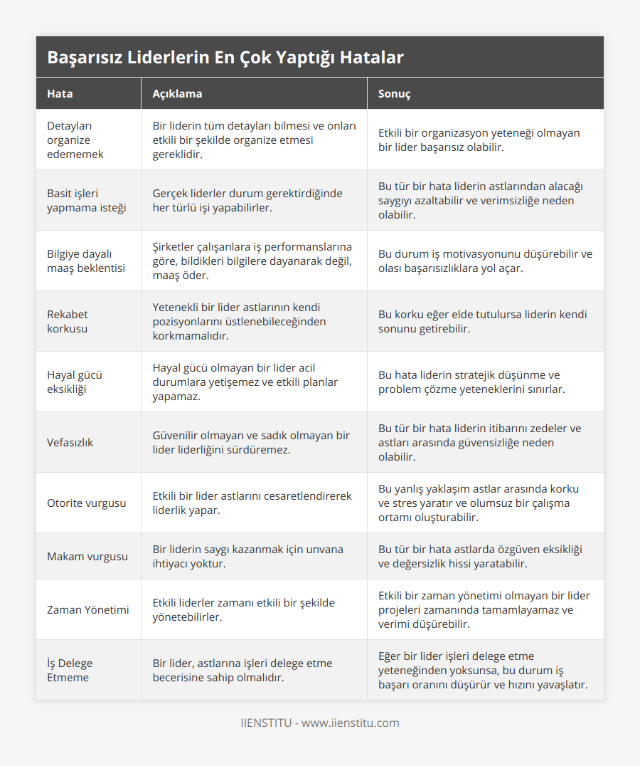 Detayları organize edememek, Bir liderin tüm detayları bilmesi ve onları etkili bir şekilde organize etmesi gereklidir, Etkili bir organizasyon yeteneği olmayan bir lider başarısız olabilir, Basit işleri yapmama isteği, Gerçek liderler durum gerektirdiğinde her türlü işi yapabilirler, Bu tür bir hata liderin astlarından alacağı saygıyı azaltabilir ve verimsizliğe neden olabilir, Bilgiye dayalı maaş beklentisi, Şirketler çalışanlara iş performanslarına göre, bildikleri bilgilere dayanarak değil, maaş öder, Bu durum iş motivasyonunu düşürebilir ve olası başarısızlıklara yol açar, Rekabet korkusu, Yetenekli bir lider astlarının kendi pozisyonlarını üstlenebileceğinden korkmamalıdır, Bu korku eğer elde tutulursa liderin kendi sonunu getirebilir, Hayal gücü eksikliği, Hayal gücü olmayan bir lider acil durumlara yetişemez ve etkili planlar yapamaz, Bu hata liderin stratejik düşünme ve problem çözme yeteneklerini sınırlar, Vefasızlık, Güvenilir olmayan ve sadık olmayan bir lider liderliğini sürdüremez, Bu tür bir hata liderin itibarını zedeler ve astları arasında güvensizliğe neden olabilir, Otorite vurgusu, Etkili bir lider astlarını cesaretlendirerek liderlik yapar, Bu yanlış yaklaşım astlar arasında korku ve stres yaratır ve olumsuz bir çalışma ortamı oluşturabilir, Makam vurgusu, Bir liderin saygı kazanmak için unvana ihtiyacı yoktur, Bu tür bir hata astlarda özgüven eksikliği ve değersizlik hissi yaratabilir, Zaman Yönetimi, Etkili liderler zamanı etkili bir şekilde yönetebilirler, Etkili bir zaman yönetimi olmayan bir lider projeleri zamanında tamamlayamaz ve verimi düşürebilir, İş Delege Etmeme, Bir lider, astlarına işleri delege etme becerisine sahip olmalıdır, Eğer bir lider işleri delege etme yeteneğinden yoksunsa, bu durum iş başarı oranını düşürür ve hızını yavaşlatır