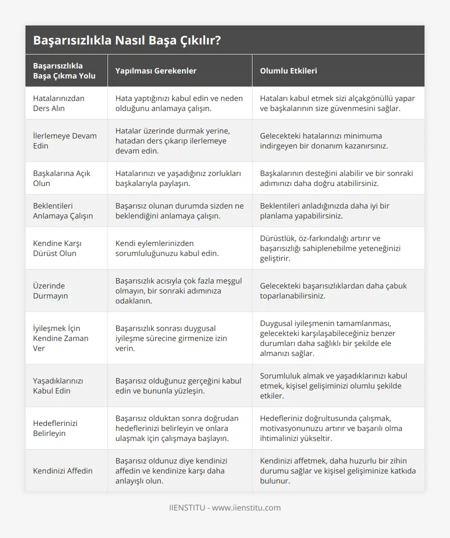 Hatalarınızdan Ders Alın, Hata yaptığınızı kabul edin ve neden olduğunu anlamaya çalışın, Hataları kabul etmek sizi alçakgönüllü yapar ve başkalarının size güvenmesini sağlar, İlerlemeye Devam Edin, Hatalar üzerinde durmak yerine, hatadan ders çıkarıp ilerlemeye devam edin, Gelecekteki hatalarınızı minimuma indirgeyen bir donanım kazanırsınız, Başkalarına Açık Olun, Hatalarınızı ve yaşadığınız zorlukları başkalarıyla paylaşın, Başkalarının desteğini alabilir ve bir sonraki adımınızı daha doğru atabilirsiniz, Beklentileri Anlamaya Çalışın, Başarısız olunan durumda sizden ne beklendiğini anlamaya çalışın, Beklentileri anladığınızda daha iyi bir planlama yapabilirsiniz, Kendine Karşı Dürüst Olun, Kendi eylemlerinizden sorumluluğunuzu kabul edin, Dürüstlük, öz-farkındalığı artırır ve başarısızlığı sahiplenebilme yeteneğinizi geliştirir, Üzerinde Durmayın, Başarısızlık acısıyla çok fazla meşgul olmayın, bir sonraki adımınıza odaklanın, Gelecekteki başarısızlıklardan daha çabuk toparlanabilirsiniz, İyileşmek İçin Kendine Zaman Ver, Başarısızlık sonrası duygusal iyileşme sürecine girmenize izin verin, Duygusal iyileşmenin tamamlanması, gelecekteki karşılaşabileceğiniz benzer durumları daha sağlıklı bir şekilde ele almanızı sağlar, Yaşadıklarınızı Kabul Edin, Başarısız olduğunuz gerçeğini kabul edin ve bununla yüzleşin, Sorumluluk almak ve yaşadıklarınızı kabul etmek, kişisel gelişiminizi olumlu şekilde etkiler, Hedeflerinizi Belirleyin, Başarısız olduktan sonra doğrudan hedeflerinizi belirleyin ve onlara ulaşmak için çalışmaya başlayın, Hedefleriniz doğrultusunda çalışmak, motivasyonunuzu artırır ve başarılı olma ihtimalinizi yükseltir, Kendinizi Affedin, Başarısız oldunuz diye kendinizi affedin ve kendinize karşı daha anlayışlı olun, Kendinizi affetmek, daha huzurlu bir zihin durumu sağlar ve kişisel gelişiminize katkıda bulunur