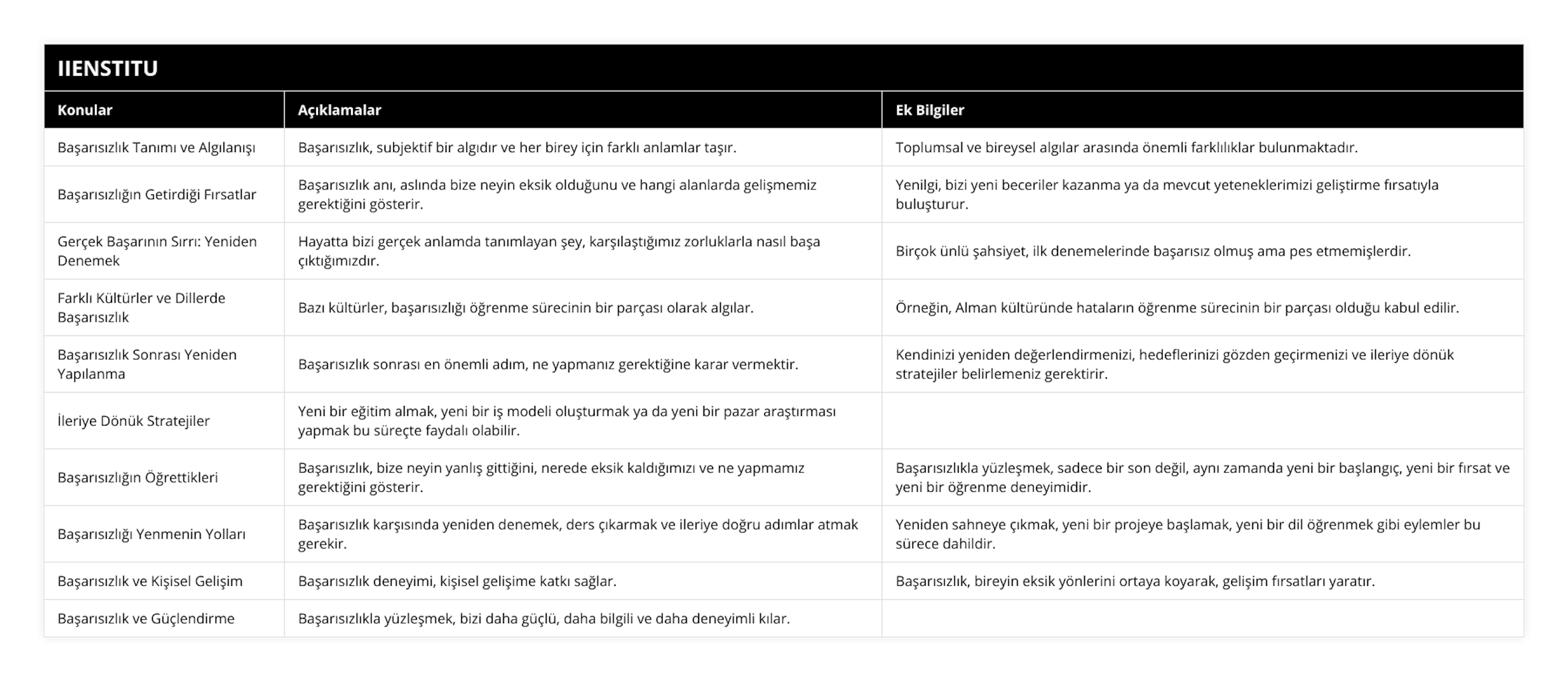 Başarısızlık Tanımı ve Algılanışı, Başarısızlık, subjektif bir algıdır ve her birey için farklı anlamlar taşır, Toplumsal ve bireysel algılar arasında önemli farklılıklar bulunmaktadır, Başarısızlığın Getirdiği Fırsatlar, Başarısızlık anı, aslında bize neyin eksik olduğunu ve hangi alanlarda gelişmemiz gerektiğini gösterir, Yenilgi, bizi yeni beceriler kazanma ya da mevcut yeteneklerimizi geliştirme fırsatıyla buluşturur, Gerçek Başarının Sırrı: Yeniden Denemek, Hayatta bizi gerçek anlamda tanımlayan şey, karşılaştığımız zorluklarla nasıl başa çıktığımızdır, Birçok ünlü şahsiyet, ilk denemelerinde başarısız olmuş ama pes etmemişlerdir, Farklı Kültürler ve Dillerde Başarısızlık, Bazı kültürler, başarısızlığı öğrenme sürecinin bir parçası olarak algılar, Örneğin, Alman kültüründe hataların öğrenme sürecinin bir parçası olduğu kabul edilir, Başarısızlık Sonrası Yeniden Yapılanma, Başarısızlık sonrası en önemli adım, ne yapmanız gerektiğine karar vermektir, Kendinizi yeniden değerlendirmenizi, hedeflerinizi gözden geçirmenizi ve ileriye dönük stratejiler belirlemeniz gerektirir, İleriye Dönük Stratejiler, Yeni bir eğitim almak, yeni bir iş modeli oluşturmak ya da yeni bir pazar araştırması yapmak bu süreçte faydalı olabilir, , Başarısızlığın Öğrettikleri, Başarısızlık, bize neyin yanlış gittiğini, nerede eksik kaldığımızı ve ne yapmamız gerektiğini gösterir, Başarısızlıkla yüzleşmek, sadece bir son değil, aynı zamanda yeni bir başlangıç, yeni bir fırsat ve yeni bir öğrenme deneyimidir, Başarısızlığı Yenmenin Yolları, Başarısızlık karşısında yeniden denemek, ders çıkarmak ve ileriye doğru adımlar atmak gerekir, Yeniden sahneye çıkmak, yeni bir projeye başlamak, yeni bir dil öğrenmek gibi eylemler bu sürece dahildir, Başarısızlık ve Kişisel Gelişim, Başarısızlık deneyimi, kişisel gelişime katkı sağlar, Başarısızlık, bireyin eksik yönlerini ortaya koyarak, gelişim fırsatları yaratır, Başarısızlık ve Güçlendirme, Başarısızlıkla yüzleşmek, bizi daha güçlü, daha bilgili ve daha deneyimli kılar,