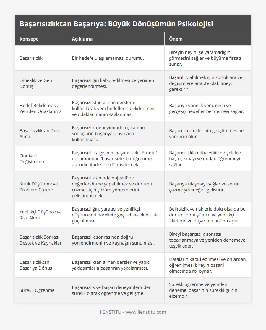 Başarısızlık, Bir hedefe ulaşılamaması durumu, Bireyin neyin işe yaramadığını görmesini sağlar ve büyüme fırsatı sunar, Esneklik ve Geri Dönüş, Başarısızlığın kabul edilmesi ve yeniden değerlendirmesi, Başarılı olabilmek için zorluklara ve değişimlere adapte olabilmeyi gerektirir, Hedef Belirleme ve Yeniden Odaklanma, Başarısızlıktan alınan derslerin kullanılarak yeni hedeflerin belirlenmesi ve odaklanmanın sağlanması, Başarıya yönelik yeni, etkili ve gerçekçi hedefler belirlemeyi sağlar, Başarısızlıktan Ders Alma, Başarısızlık deneyiminden çıkarılan sonuçların başarıya ulaşmada kullanılması, Başarı stratejilerinin geliştirilmesine yardımcı olur, Zihniyeti Değiştirmek, Başarısızlık algısının 'başarısızlık kötüdür' durumundan 'başarısızlık bir öğrenme aracıdır' ifadesine dönüştürmek, Başarısızlıkla daha etkili bir şekilde başa çıkmayı ve ondan öğrenmeyi sağlar, Kritik Düşünme ve Problem Çözme, Başarısızlık anında objektif bir değerlendirme yapabilmek ve durumu çözmek için çözüm yöntemlerini geliştirebilmek, Başarıya ulaşmayı sağlar ve sorun çözme yeteneğini geliştirir, Yenilikçi Düşünce ve Risk Alma, Başarısızlığın, yaratıcı ve yenilikçi düşünceleri harekete geçirebilecek bir itici güç olması, Belirsizlik ve risklerle dolu olsa da bu durum, dönüşümcü ve yenilikçi fikirlerin ve başarının önünü açar, Başarısızlık Sonrası Destek ve Kaynaklar, Başarısızlık sonrasında doğru yönlendirmenin ve kaynağın sunulması, Bireyi başarısızlık sonrası toparlanmaya ve yeniden denemeye teşvik eder, Başarısızlıktan Başarıya Dönüş, Başarısızlıktan alınan dersler ve yapıcı yaklaşımlarla başarının yakalanması, Hataların kabul edilmesi ve onlardan öğrenilmesi bireyin başarılı olmasında rol oynar, Sürekli Öğrenme, Başarısızlık ve başarı deneyimlerinden sürekli olarak öğrenme ve gelişme, Sürekli öğrenme ve yeniden deneme, başarının sürekliliği için elzemdir