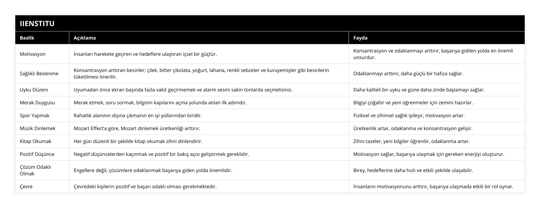 Motivasyon, İnsanları harekete geçiren ve hedeflere ulaştıran içsel bir güçtür, Konsantrasyon ve odaklanmayı arttırır, başarıya gidilen yolda en önemli unsurdur, Sağlıklı Beslenme, Konsantrasyon arttıran besinler; çilek, bitter çikolata, yoğurt, lahana, renkli sebzeler ve kuruyemişler gibi besinlerin tüketilmesi önerilir , Odaklanmayı arttırır, daha güçlü bir hafıza sağlar, Uyku Düzeni, Uyumadan önce ekran başında fazla vakit geçirmemek ve alarm sesini sakin tonlarda seçmelisiniz, Daha kaliteli bir uyku ve güne daha zinde başlamayı sağlar, Merak Duygusu, Merak etmek, soru sormak, bilginin kapılarını açma yolunda atılan ilk adımdır, Bilgiyi çoğaltır ve yeni öğrenmeler için zemini hazırlar, Spor Yapmak, Rahatlık alanının dışına çıkmanın en iyi yollarından biridir, Fiziksel ve zihinsel sağlık iyileşir, motivasyon artar, Müzik Dinlemek, Mozart Effect’a göre, Mozart dinlemek üretkenliği arttırır, Üretkenlik artar, odaklanma ve konsantrasyon gelişir, Kitap Okumak, Her gün düzenli bir şekilde kitap okumak zihni dinlendirir, Zihni tazeler, yeni bilgiler öğrenilir, odaklanma artar, Pozitif Düşünce, Negatif düşüncelerden kaçınmak ve pozitif bir bakış açısı geliştirmek gereklidir, Motivasyon sağlar, başarıya ulaşmak için gereken enerjiyi oluşturur, Çözüm Odaklı Olmak, Engellere değil, çözümlere odaklanmak başarıya giden yolda önemlidir, Birey, hedeflerine daha hızlı ve etkili şekilde ulaşabilir, Çevre, Çevredeki kişilerin pozitif ve başarı odaklı olması gerekmektedir, İnsanların motivasyonunu arttırır, başarıya ulaşmada etkili bir rol oynar