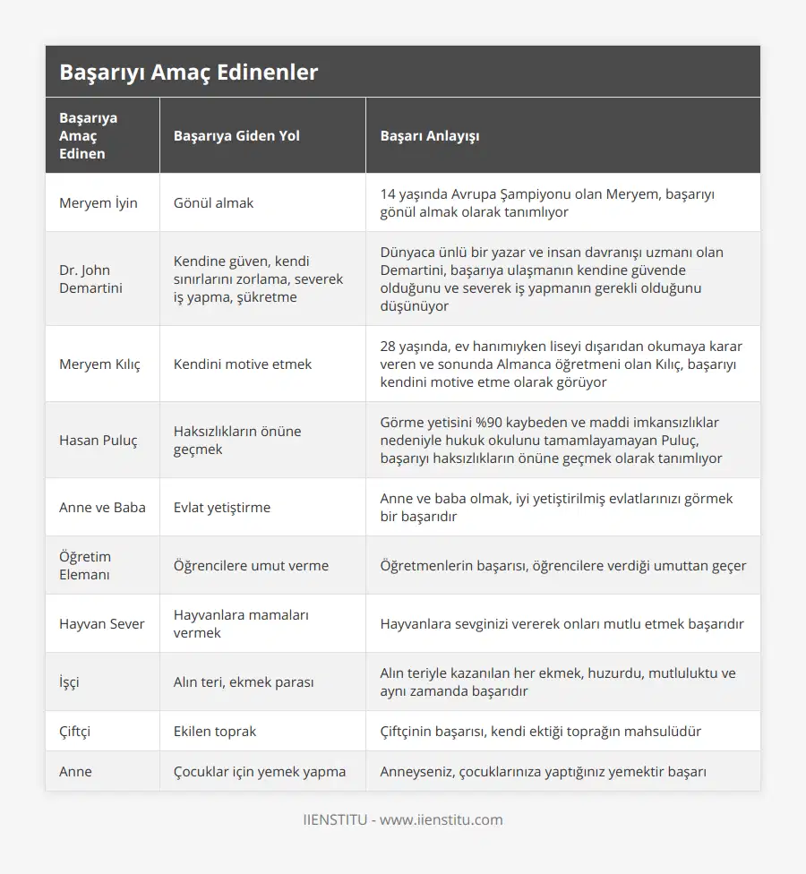 Meryem İyin, Gönül almak, 14 yaşında Avrupa Şampiyonu olan Meryem, başarıyı gönül almak olarak tanımlıyor, Dr John Demartini, Kendine güven, kendi sınırlarını zorlama, severek iş yapma, şükretme, Dünyaca ünlü bir yazar ve insan davranışı uzmanı olan Demartini, başarıya ulaşmanın kendine güvende olduğunu ve severek iş yapmanın gerekli olduğunu düşünüyor, Meryem Kılıç, Kendini motive etmek, 28 yaşında, ev hanımıyken liseyi dışarıdan okumaya karar veren ve sonunda Almanca öğretmeni olan Kılıç, başarıyı kendini motive etme olarak görüyor, Hasan Puluç, Haksızlıkların önüne geçmek, Görme yetisini %90 kaybeden ve maddi imkansızlıklar nedeniyle hukuk okulunu tamamlayamayan Puluç, başarıyı haksızlıkların önüne geçmek olarak tanımlıyor, Anne ve Baba, Evlat yetiştirme, Anne ve baba olmak, iyi yetiştirilmiş evlatlarınızı görmek bir başarıdır, Öğretim Elemanı, Öğrencilere umut verme, Öğretmenlerin başarısı, öğrencilere verdiği umuttan geçer, Hayvan Sever, Hayvanlara mamaları vermek, Hayvanlara sevginizi vererek onları mutlu etmek başarıdır, İşçi, Alın teri, ekmek parası, Alın teriyle kazanılan her ekmek, huzurdu, mutluluktu ve aynı zamanda başarıdır, Çiftçi, Ekilen toprak, Çiftçinin başarısı, kendi ektiği toprağın mahsulüdür, Anne, Çocuklar için yemek yapma, Anneyseniz, çocuklarınıza yaptığınız yemektir başarı