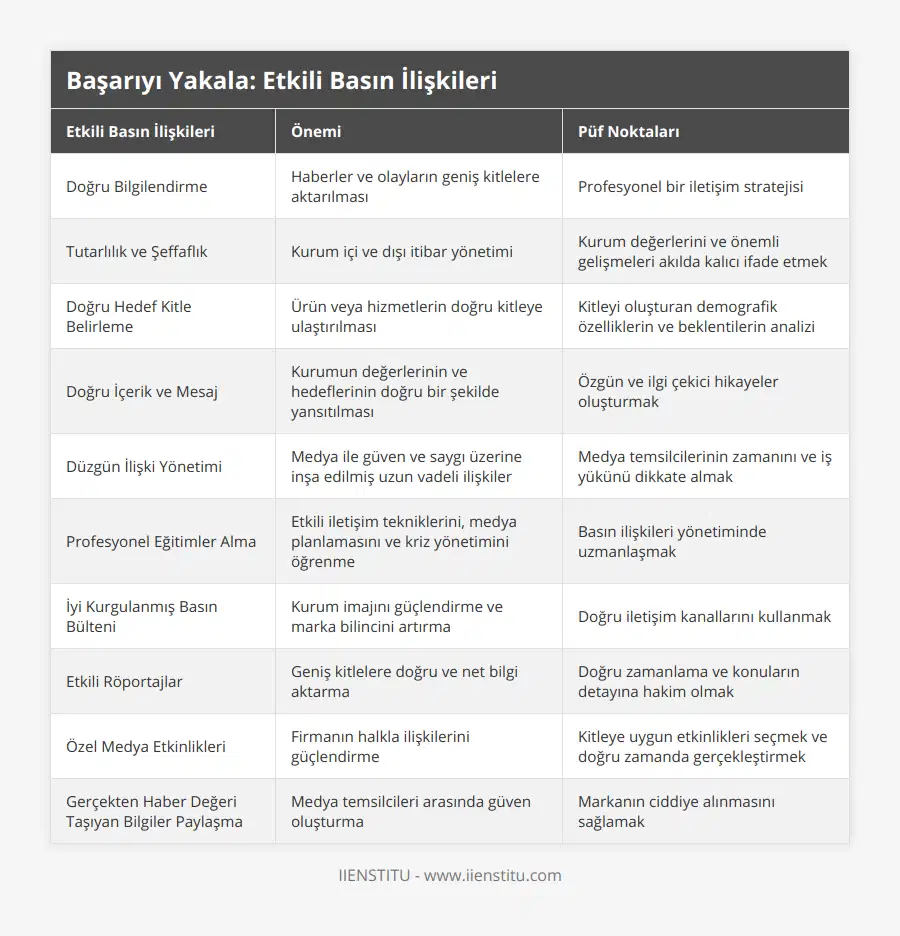 Doğru Bilgilendirme, Haberler ve olayların geniş kitlelere aktarılması, Profesyonel bir iletişim stratejisi, Tutarlılık ve Şeffaflık, Kurum içi ve dışı itibar yönetimi, Kurum değerlerini ve önemli gelişmeleri akılda kalıcı ifade etmek, Doğru Hedef Kitle Belirleme, Ürün veya hizmetlerin doğru kitleye ulaştırılması, Kitleyi oluşturan demografik özelliklerin ve beklentilerin analizi, Doğru İçerik ve Mesaj, Kurumun değerlerinin ve hedeflerinin doğru bir şekilde yansıtılması, Özgün ve ilgi çekici hikayeler oluşturmak, Düzgün İlişki Yönetimi, Medya ile güven ve saygı üzerine inşa edilmiş uzun vadeli ilişkiler, Medya temsilcilerinin zamanını ve iş yükünü dikkate almak, Profesyonel Eğitimler Alma, Etkili iletişim tekniklerini, medya planlamasını ve kriz yönetimini öğrenme, Basın ilişkileri yönetiminde uzmanlaşmak, İyi Kurgulanmış Basın Bülteni, Kurum imajını güçlendirme ve marka bilincini artırma, Doğru iletişim kanallarını kullanmak, Etkili Röportajlar, Geniş kitlelere doğru ve net bilgi aktarma, Doğru zamanlama ve konuların detayına hakim olmak, Özel Medya Etkinlikleri, Firmanın halkla ilişkilerini güçlendirme, Kitleye uygun etkinlikleri seçmek ve doğru zamanda gerçekleştirmek, Gerçekten Haber Değeri Taşıyan Bilgiler Paylaşma, Medya temsilcileri arasında güven oluşturma, Markanın ciddiye alınmasını sağlamak
