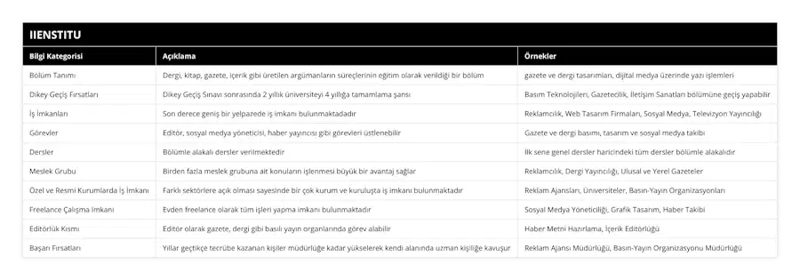 Bölüm Tanımı, Dergi, kitap, gazete, içerik gibi üretilen argümanların süreçlerinin eğitim olarak verildiği bir bölüm, gazete ve dergi tasarımları, dijital medya üzerinde yazı işlemleri, Dikey Geçiş Fırsatları, Dikey Geçiş Sınavı sonrasında 2 yıllık üniversiteyi 4 yıllığa tamamlama şansı, Basım Teknolojileri, Gazetecilik, İletişim Sanatları bölümüne geçiş yapabilir, İş İmkanları, Son derece geniş bir yelpazede iş imkanı bulunmaktadadır, Reklamcılık, Web Tasarım Firmaları, Sosyal Medya, Televizyon Yayıncılığı, Görevler, Editör, sosyal medya yöneticisi, haber yayıncısı gibi görevleri üstlenebilir, Gazete ve dergi basımı, tasarım ve sosyal medya takibi, Dersler, Bölümle alakalı dersler verilmektedir, İlk sene genel dersler haricindeki tüm dersler bölümle alakalıdır, Meslek Grubu, Birden fazla meslek grubuna ait konuların işlenmesi büyük bir avantaj sağlar, Reklamcılık, Dergi Yayıncılığı, Ulusal ve Yerel Gazeteler, Özel ve Resmi Kurumlarda İş İmkanı, Farklı sektörlere açık olması sayesinde bir çok kurum ve kuruluşta iş imkanı bulunmaktadır, Reklam Ajansları, Üniversiteler, Basın-Yayın Organizasyonları, Freelance Çalışma İmkanı, Evden freelance olarak tüm işleri yapma imkanı bulunmaktadır, Sosyal Medya Yöneticiliği, Grafik Tasarım, Haber Takibi, Editörlük Kısmı, Editör olarak gazete, dergi gibi basılı yayın organlarında görev alabilir, Haber Metni Hazırlama, İçerik Editörlüğü, Başarı Fırsatları, Yıllar geçtikçe tecrübe kazanan kişiler müdürlüğe kadar yükselerek kendi alanında uzman kişiliğe kavuşur, Reklam Ajansı Müdürlüğü, Basın-Yayın Organizasyonu Müdürlüğü