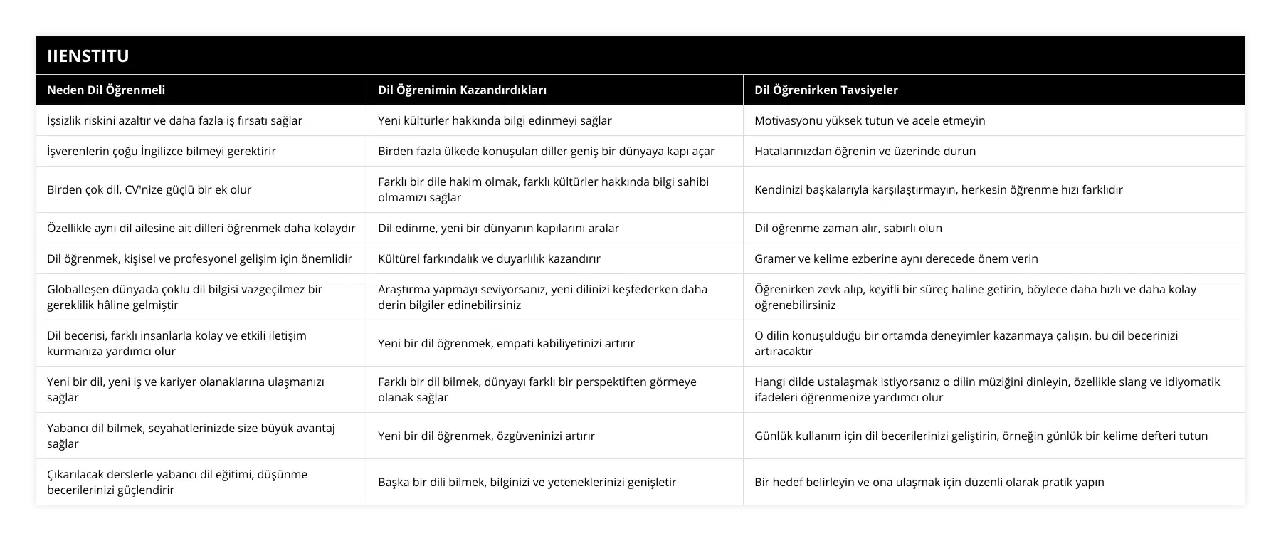 İşsizlik riskini azaltır ve daha fazla iş fırsatı sağlar, Yeni kültürler hakkında bilgi edinmeyi sağlar, Motivasyonu yüksek tutun ve acele etmeyin, İşverenlerin çoğu İngilizce bilmeyi gerektirir, Birden fazla ülkede konuşulan diller geniş bir dünyaya kapı açar, Hatalarınızdan öğrenin ve üzerinde durun, Birden çok dil, CV'nize güçlü bir ek olur, Farklı bir dile hakim olmak, farklı kültürler hakkında bilgi sahibi olmamızı sağlar, Kendinizi başkalarıyla karşılaştırmayın, herkesin öğrenme hızı farklıdır, Özellikle aynı dil ailesine ait dilleri öğrenmek daha kolaydır, Dil edinme, yeni bir dünyanın kapılarını aralar, Dil öğrenme zaman alır, sabırlı olun, Dil öğrenmek, kişisel ve profesyonel gelişim için önemlidir, Kültürel farkındalık ve duyarlılık kazandırır, Gramer ve kelime ezberine aynı derecede önem verin, Globalleşen dünyada çoklu dil bilgisi vazgeçilmez bir gereklilik hâline gelmiştir, Araştırma yapmayı seviyorsanız, yeni dilinizi keşfederken daha derin bilgiler edinebilirsiniz, Öğrenirken zevk alıp, keyifli bir süreç haline getirin, böylece daha hızlı ve daha kolay öğrenebilirsiniz, Dil becerisi, farklı insanlarla kolay ve etkili iletişim kurmanıza yardımcı olur, Yeni bir dil öğrenmek, empati kabiliyetinizi artırır, O dilin konuşulduğu bir ortamda deneyimler kazanmaya çalışın, bu dil becerinizi artıracaktır, Yeni bir dil, yeni iş ve kariyer olanaklarına ulaşmanızı sağlar, Farklı bir dil bilmek, dünyayı farklı bir perspektiften görmeye olanak sağlar, Hangi dilde ustalaşmak istiyorsanız o dilin müziğini dinleyin, özellikle slang ve idiyomatik ifadeleri öğrenmenize yardımcı olur, Yabancı dil bilmek, seyahatlerinizde size büyük avantaj sağlar, Yeni bir dil öğrenmek, özgüveninizi artırır, Günlük kullanım için dil becerilerinizi geliştirin, örneğin günlük bir kelime defteri tutun, Çıkarılacak derslerle yabancı dil eğitimi, düşünme becerilerinizi güçlendirir, Başka bir dili bilmek, bilginizi ve yeteneklerinizi genişletir, Bir hedef belirleyin ve ona ulaşmak için düzenli olarak pratik yapın