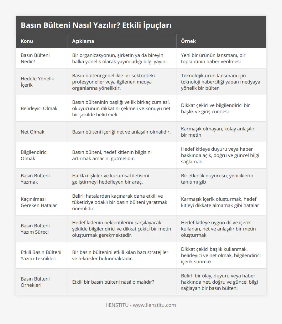 Basın Bülteni Nedir?, Bir organizasyonun, şirketin ya da bireyin halka yönelik olarak yayımladığı bilgi yayını, Yeni bir ürünün lansmanı, bir toplantının haber verilmesi, Hedefe Yönelik İçerik, Basın bülteni genellikle bir sektördeki profesyoneller veya ilgilenen medya organlarına yöneliktir, Teknolojik ürün lansmanı için teknoloji haberciliği yapan medyaya yönelik bir bülten, Belirleyici Olmak, Basın bülteninin başlığı ve ilk birkaç cümlesi, okuyucunun dikkatini çekmeli ve konuyu net bir şekilde belirtmeli, Dikkat çekici ve bilgilendirici bir başlık ve giriş cümlesi, Net Olmak, Basın bülteni içeriği net ve anlaşılır olmalıdır, Karmaşık olmayan, kolay anlaşılır bir metin, Bilgilendirici Olmak, Basın bülteni, hedef kitlenin bilgisini artırmak amacını gütmelidir, Hedef kitleye duyuru veya haber hakkında açık, doğru ve güncel bilgi sağlamak, Basın Bülteni Yazmak, Halkla ilişkiler ve kurumsal iletişimi geliştirmeyi hedefleyen bir araç, Bir etkinlik duyurusu, yeniliklerin tanıtımı gib, Kaçınılması Gereken Hatalar, Belirli hatalardan kaçınarak daha etkili ve tüketiciye odaklı bir basın bülteni yaratmak önemlidir, Karmaşık içerik oluşturmak, hedef kitleyi dikkate almamak gibi hatalar, Basın Bülteni Yazım Süreci, Hedef kitlenin beklentilerini karşılayacak şekilde bilgilendirici ve dikkat çekici bir metin oluşturmak gerekmektedir, Hedef kitleye uygun dil ve içerik kullanan, net ve anlaşılır bir metin oluşturmak, Etkili Basın Bülteni Yazım Teknikleri, Bir basın bültenini etkili kılan bazı stratejiler ve teknikler bulunmaktadır, Dikkat çekici başlık kullanmak, belirleyici ve net olmak, bilgilendirici içerik sunmak, Basın Bülteni Örnekleri, Etkili bir basın bülteni nasıl olmalıdır?, Belirli bir olay, duyuru veya haber hakkında net, doğru ve güncel bilgi sağlayan bir basın bülteni