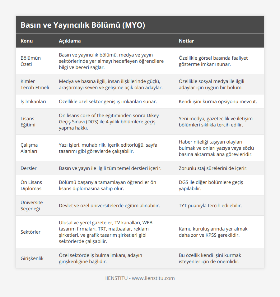 Bölümün Özeti, Basın ve yayıncılık bölümü, medya ve yayın sektörlerinde yer almayı hedefleyen öğrencilere bilgi ve beceri sağlar, Özellikle görsel basında faaliyet gösterme imkanı sunar, Kimler Tercih Etmeli, Medya ve basına ilgili, insan ilişkilerinde güçlü, araştırmayı seven ve gelişime açık olan adaylar, Özellikle sosyal medya ile ilgili adaylar için uygun bir bölüm, İş İmkanları, Özellikle özel sektör geniş iş imkanları sunar, Kendi işini kurma opsiyonu mevcut, Lisans Eğitimi, Ön lisans core of the eğitiminden sonra Dikey Geçiş Sınavı (DGS) ile 4 yıllık bölümlere geçiş yapma hakkı, Yeni medya, gazetecilik ve iletişim bölümleri sıklıkla tercih edilir, Çalışma Alanları, Yazı işleri, muhabirlik, içerik editörlüğü, sayfa tasarımı gibi görevlerde çalışabilir, Haber niteliği taşıyan olayları bulmak ve onları yazıya veya sözlü basına aktarmak ana görevleridir, Dersler, Basın ve yayın ile ilgili tüm temel dersleri içerir, Zorunlu staj sürelerini de içerir, Ön Lisans Diploması, Bölümü başarıyla tamamlayan öğrenciler ön lisans diplomasına sahip olur, DGS ile diğer bölümlere geçiş yapılabilir, Üniversite Seçeneği, Devlet ve özel üniversitelerde eğitim alınabilir, TYT puanıyla tercih edilebilir, Sektörler, Ulusal ve yerel gazeteler, TV kanalları, WEB tasarım firmaları, TRT, matbaalar, reklam şirketleri, ve grafik tasarım şirketleri gibi sektörlerde çalışabilir, Kamu kuruluşlarında yer almak daha zor ve KPSS gereklidir, Girişkenlik, Özel sektörde iş bulma imkanı, adayın girişkenliğine bağlıdır, Bu özellik kendi işini kurmak isteyenler için de önemlidir