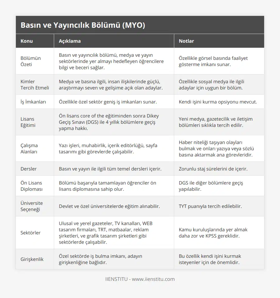 Bölümün Özeti, Basın ve yayıncılık bölümü, medya ve yayın sektörlerinde yer almayı hedefleyen öğrencilere bilgi ve beceri sağlar, Özellikle görsel basında faaliyet gösterme imkanı sunar, Kimler Tercih Etmeli, Medya ve basına ilgili, insan ilişkilerinde güçlü, araştırmayı seven ve gelişime açık olan adaylar, Özellikle sosyal medya ile ilgili adaylar için uygun bir bölüm, İş İmkanları, Özellikle özel sektör geniş iş imkanları sunar, Kendi işini kurma opsiyonu mevcut, Lisans Eğitimi, Ön lisans core of the eğitiminden sonra Dikey Geçiş Sınavı (DGS) ile 4 yıllık bölümlere geçiş yapma hakkı, Yeni medya, gazetecilik ve iletişim bölümleri sıklıkla tercih edilir, Çalışma Alanları, Yazı işleri, muhabirlik, içerik editörlüğü, sayfa tasarımı gibi görevlerde çalışabilir, Haber niteliği taşıyan olayları bulmak ve onları yazıya veya sözlü basına aktarmak ana görevleridir, Dersler, Basın ve yayın ile ilgili tüm temel dersleri içerir, Zorunlu staj sürelerini de içerir, Ön Lisans Diploması, Bölümü başarıyla tamamlayan öğrenciler ön lisans diplomasına sahip olur, DGS ile diğer bölümlere geçiş yapılabilir, Üniversite Seçeneği, Devlet ve özel üniversitelerde eğitim alınabilir, TYT puanıyla tercih edilebilir, Sektörler, Ulusal ve yerel gazeteler, TV kanalları, WEB tasarım firmaları, TRT, matbaalar, reklam şirketleri, ve grafik tasarım şirketleri gibi sektörlerde çalışabilir, Kamu kuruluşlarında yer almak daha zor ve KPSS gereklidir, Girişkenlik, Özel sektörde iş bulma imkanı, adayın girişkenliğine bağlıdır, Bu özellik kendi işini kurmak isteyenler için de önemlidir
