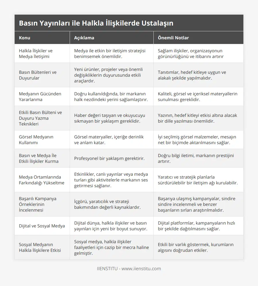 Halkla İlişkiler ve Medya İletişimi, Medya ile etkin bir iletişim stratejisi benimsemek önemlidir, Sağlam ilişkiler, organizasyonun görünürlüğünü ve itibarını artırır, Basın Bültenleri ve Duyurular, Yeni ürünler, projeler veya önemli değişikliklerin duyurusunda etkili araçlardır, Tanıtımlar, hedef kitleye uygun ve alakalı şekilde yapılmalıdır, Medyanın Gücünden Yararlanma, Doğru kullanıldığında, bir markanın halk nezdindeki yerini sağlamlaştırır, Kaliteli, görsel ve içeriksel materyallerin sunulması gereklidir, Etkili Basın Bülteni ve Duyuru Yazma Teknikleri, Haber değeri taşıyan ve okuyucuyu sıkmayan bir yaklaşım gereklidir, Yazının, hedef kitleyi etkisi altına alacak bir dille yazılması önemlidir, Görsel Medyanın Kullanımı, Görsel materyaller, içeriğe derinlik ve anlam katar, İyi seçilmiş görsel malzemeler, mesajın net bir biçimde aktarılmasını sağlar, Basın ve Medya İle Etkili İlişkiler Kurma, Profesyonel bir yaklaşım gerektirir, Doğru bilgi iletimi, markanın prestijini artırır, Medya Ortamlarında Farkındalığı Yükseltme, Etkinlikler, canlı yayınlar veya medya turları gibi aktivitelerle markanın ses getirmesi sağlanır, Yaratıcı ve stratejik planlarla sürdürülebilir bir iletişim ağı kurulabilir, Başarılı Kampanya Örneklerinin İncelenmesi, İçgörü, yaratıcılık ve strateji bakımından değerli kaynaklardır, Başarıya ulaşmış kampanyalar, sindire sindire incelenmeli ve benzer başarıların sırları araştırılmalıdır, Dijital ve Sosyal Medya, Dijital dünya, halkla ilişkiler ve basın yayınları için yeni bir boyut sunuyor, Dijital platformlar, kampanyaların hızlı bir şekilde dağıtılmasını sağlar, Sosyal Medyanın Halkla İlişkilere Etkisi, Sosyal medya, halkla ilişkiler faaliyetleri için cazip bir mecra haline gelmiştir, Etkili bir varlık göstermek, kurumların algısını doğrudan etkiler