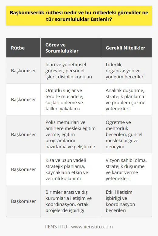 Başkomiser Rütbesinin Tanımı Başkomiser rütbesi, Türkiye Cumhuriyeti Emniyet Teşkilatında, komiser yardımcısı, komiser ve emniyet amiri rütbelerini takiben, polis memurlarının terfi edebileceği dördüncü kademe amir rütbesidir. Bu rütbedeki görevliler, polis teşkilatının çeşitli alanlarında orta ve üst düzey yöneticilik pozisyonlarında çalışırlar ve önemli sorumluluklar üstlenirler. Sorumluluklar ve Görevler Başkomiserlerin üzerinde bulundukları sorumluluk ve görevler, atanmış oldukları birim ve mevkilere bağlı olarak değişiklik göstermektedir. Genellikle şu tür sorumluluklar üstlenirler: 1. İdari ve Yönetimsel Görevler: Başkomiserler, birimin düzenli ve verimli bir şekilde çalışması için gerekli idari ve yönetimsel işlemleri gerçekleştirirler. Çalışanların izin, disiplin ve diğer personel işleri gibi hususlarda karar verme yetkisine sahiptirler. 2. Örgüt ve Suçlarla Mücadele: Başkomiserler, özellikle organize suçlar ve terörle mücadele birimlerinde görev alarak önemli rol oynarlar. Suçları önlemekte ve faillerini yakalamada etkin yöntemler geliştirip uygulamaya koyarak emniyet güçlerine liderlik ederler. 3. Eğitim ve Öğretim: Polis akademisi ve eğitim birimlerinde görevli başkomiserler, polis memurları ve amirlerine mesleki eğitim vermekle yükümlüdürler. Eğitim programlarını hazırlar, uygular ve sürekli geliştirirler. 4. Strateji ve Planlama: Başkomiserler, teşkilatın belirlediği hedef ve stratejilere uygun olarak kısa ve uzun vadeli planlamalar yaparlar. Kaynakların etkin ve verimli kullanılmasını sağlamaya çalışarak çalışanlarına yol göstericidirler. 5. İletişim ve Koordinasyon: Başkomiserler, kendi birimleri ile diğer birimler ve dış kurumlar arasında koordinasyonu sağlamakla yükümlüdürler. Ortak projelerde ve toplantılarda etkin iletişim ve işbirliği sağlayarak, teşkilatın başarısına katkıda bulunurlar. Sonuç olarak, başkomiser rütbesi, Türkiye Cumhuriyeti Emniyet Teşkilatında orta ve üst düzey yöneticilik pozisyonunda bulunan amir rütbesidir. Başkomiserler, atanmış oldukları birim ve mevkilere bağlı olarak idari, yönetimsel, eğitim ve öğretim, örgüt ve suçlarla mücadele, strateji planlama, iletişim ve koordinasyon gibi geniş bir yelpazede görev ve sorumluluk üstlenmektedirler. Bu nedenle, başkomiserlik rütbesine sahip görevlilerin, emniyet teşkilatının başarısı ve toplumun güvenliği açısından önemli bir rol oynadıkları söylenebilir.
