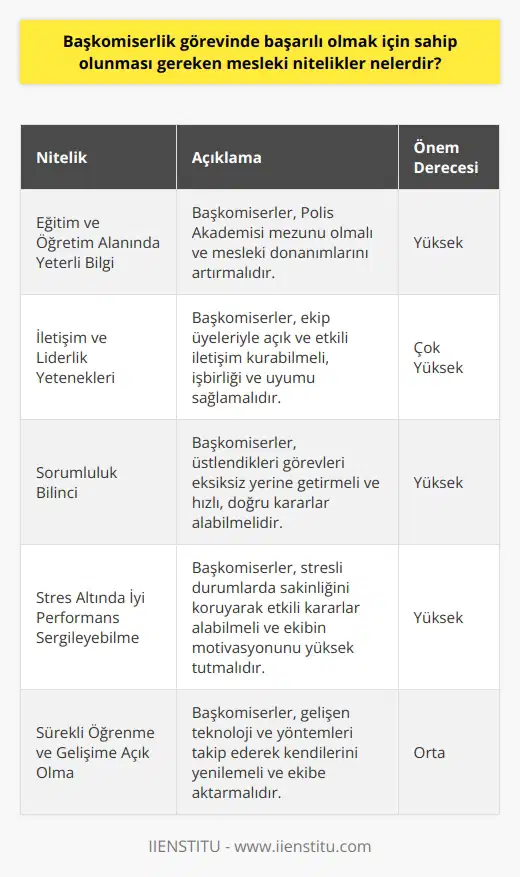 Başarıya Giden Yol: Başkomiserlik Nitelikleri Başkomiserlik görevinde başarılı olmak için sahip olunması gereken temel mesleki nitelikler, eğitim ve öğretim alanında yeterli bilgiye sahip olmak, iletişim ve liderlik yeteneklerini geliştirmek, sorumluluk bilincine sahip olmak ve hızlı karar verebilme yeteneği olan bireyler olmaktır. Bilgi ve Tecrübe Kazanımı Başkomiser olabilmek için öncelikle Emniyet Teşkilatı bünyesinde başarılı bir polislik kariyerine sahip olunmalı ve yeterli deneyim kazanılmalıdır. Bu kapsamda, başkomiser adaylarının Polis Akademisi mezunu olması ve farklı birimlerde deneyim kazanarak mesleki donanımını arttırması beklenir. İletişim ve Liderlik Yetenekleri Başkomiserler, ekiplerini yönlendiren ve yöneten liderler oldukları için, güçlü iletişim ve liderlik yetenekleri kaçınılmazdır. İyi bir başkomiser, ekip üyeleriyle açık ve etkili bir şekilde iletişim kurabilmeli, çalışanlar arasında işbirliği ve uyumu sağlayarak hedeflere ulaşılmasını kolaylaştırmalıdır. Sorumluluk Bilinci ve Başkomiserlik görevinde başarılı olabilmek için sahip olunması gereken bir başka nitelik de sorumluluk bilincine sahip olmaktır. Başkomiserler, üstlendikleri görevleri eksiksiz yerine getirmelidir. Ayrıca, hızlı ve doğru karar verme yeteneği başkomiserlerin başvurduğu en etkili yöntemlerden biridir. Stres Altında İyi Performans Serkeleyebilme Başkomiserlik görevi, zaman zaman stresli ve zorlu durumlarla başa çıkmayı gerektirir. Başarılı başkomiserler, bu tür durumlarda sakinliğini koruyarak etkili kararlar alabilme ve ekip üyelerinin moral ve motivasyonlarını yüksek tutabilme yeteneğine sahip olmalıdır. Sürekli Öğrenme ve Gelişime Açık Olma Son olarak, başkomiserlerin mesleki başarıları için sürekli öğrenmeye ve gelişime açık olmaları önemlidir. Günümüz dünyasında sürekli gelişen teknoloji ve yöntemleri takip ederek kendilerini yenilemeleri ve ekip üyelerine de bu yenilikleri aktararak başarılı olabileceklerdir.