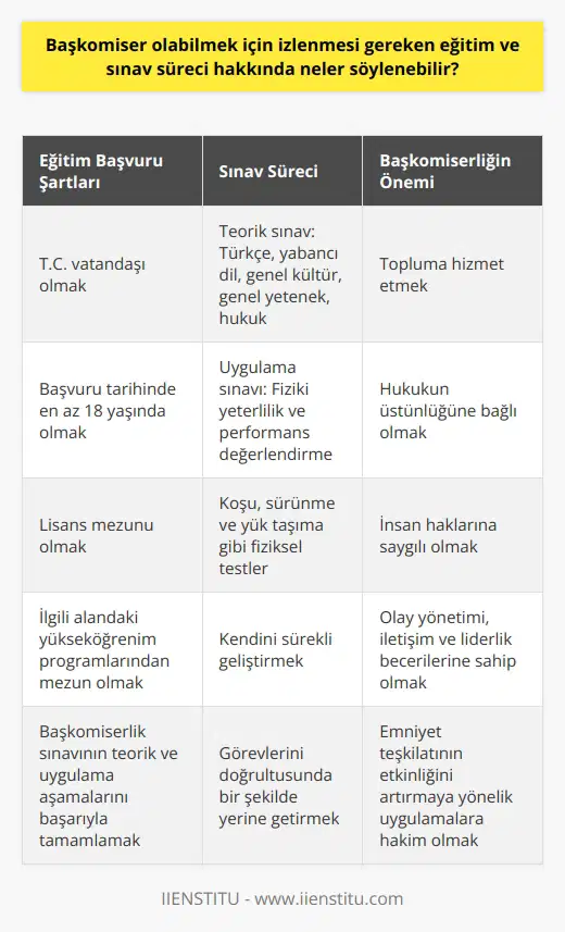 Eğitim Süreci Başkomiser olmak için izlenmesi gereken eğitim sürecinde öncelikle, adayların Türkiye Cumhuriyeti vatandaşı olmaları ve eğitim başvuru tarihinde en az 18 yaşında olmaları gerekmektedir. Öte yandan, İçişleri Bakanlığı Emniyet Genel Müdürlüğü tarafından düzenlenen Başkomiserlik sınavmana başvurabilmek için öncelikle lisans mezunu olması şartı aranmaktadır. İlgili alandaki yükseköğrenim programlarından mezun olan adaylar, başkomiserlik sınavının uygulama ve teorik olmak üzere iki aşamasını başarıyla tamamlamaları gerekmektedir. Sınav Süreci Teorik sınav, adayların bilgi düzeylerini ölçen sorulardan oluşmaktadır ve Türkçe, yabancı dil, genel kültür, genel yetenek ve hukuk gibi çeşitli derslerden oluşmaktadır. Başarılı olan adaylar, uygulama sınavına katılmaya hak kazanmaktadır. Uygulama sınavı, fiziki yeterlilik ve performans değerlendirme gibi testleri içermektedir. Fiziki yeterlilik testi, adayların koşu, sürünme ve yük taşıma gibi konulardaki performanslarını ortaya koymaktadır. Bu süre zarfında, başkomiser adaylarının, sürekli olarak kendilerini geliştiren, görevlerini doğrultusunda bir şekilde yerine getiren ve insan haklarına saygılı bireyler olmaları beklenmektedir. Başkomiser eğitimi, adayları başkomiser olarak görev yapmaya hazırlayan ve onlara emniyet teşkilatındaki önemli yetkileri sağlayacak bilgi ve becerileri kazandıran bir süreçtir. Eğitim programı, adayları olay yönetimine, iletişim ve liderlik becerilerine, hukuksal çerçeveye ve emniyet teşkilatının etkinliğini artırmaya yönelik uygulamalarına detaylı olarak hazırlamaktadır. Sonuç Sonuç olarak, başkomiser olabilmek için izlenmesi gereken eğitim ve sınav süreci ciddi bir disiplin, özveri ve öğrenme kapasitesi gerektirir. Teşkilat, başkomiser adaylarını teorik ve uygulama süreçleri sonucunda, topluma hizmet edecek, hukukun üstünlüğüne bağlı, insan haklarına saygılı ve yetenekli yöneticiler olmaları yönünde başarılı ve verimli bir şekilde yetiştirmeyi amaçlar. Başkomiserler, emniyet teşkilatının gerekliliklerine ve toplumu koruma görevine bağlı olarak, kendilerine sunulan öğrenme fırsatlarını en iyi şekilde değerlendiren ve işlerinde sürekli başarılı olanlar arasından seçilmektedir.